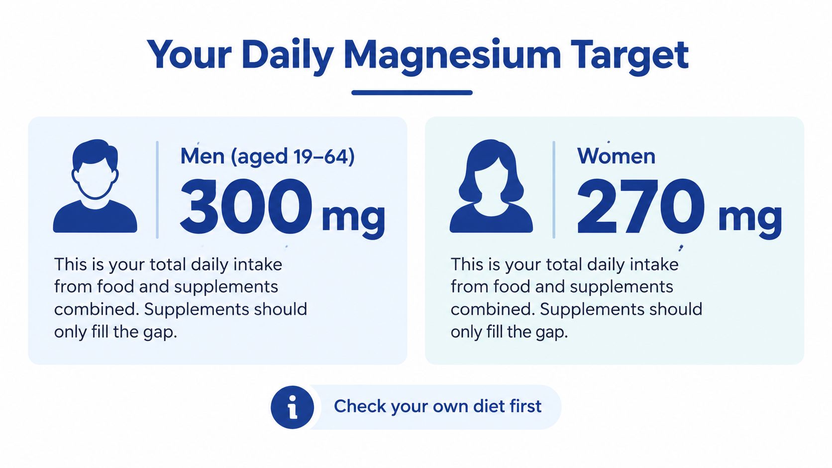 An infographic displaying daily magnesium intake guidelines for men and women, emphasizing food sources over supplements.