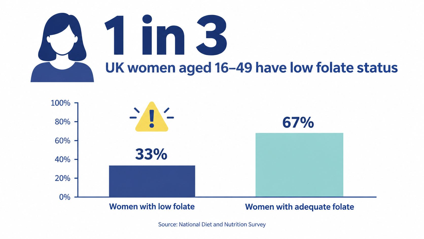 A bar chart showing that 33% of UK women aged 16 to 49 have low folate status.