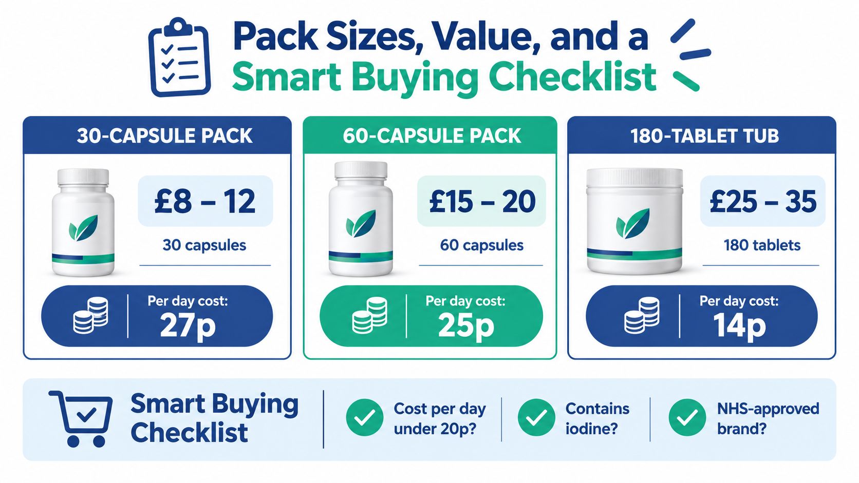 A comparison chart showing pricing and cost per day for three different sizes of prenatal vitamin supplements.