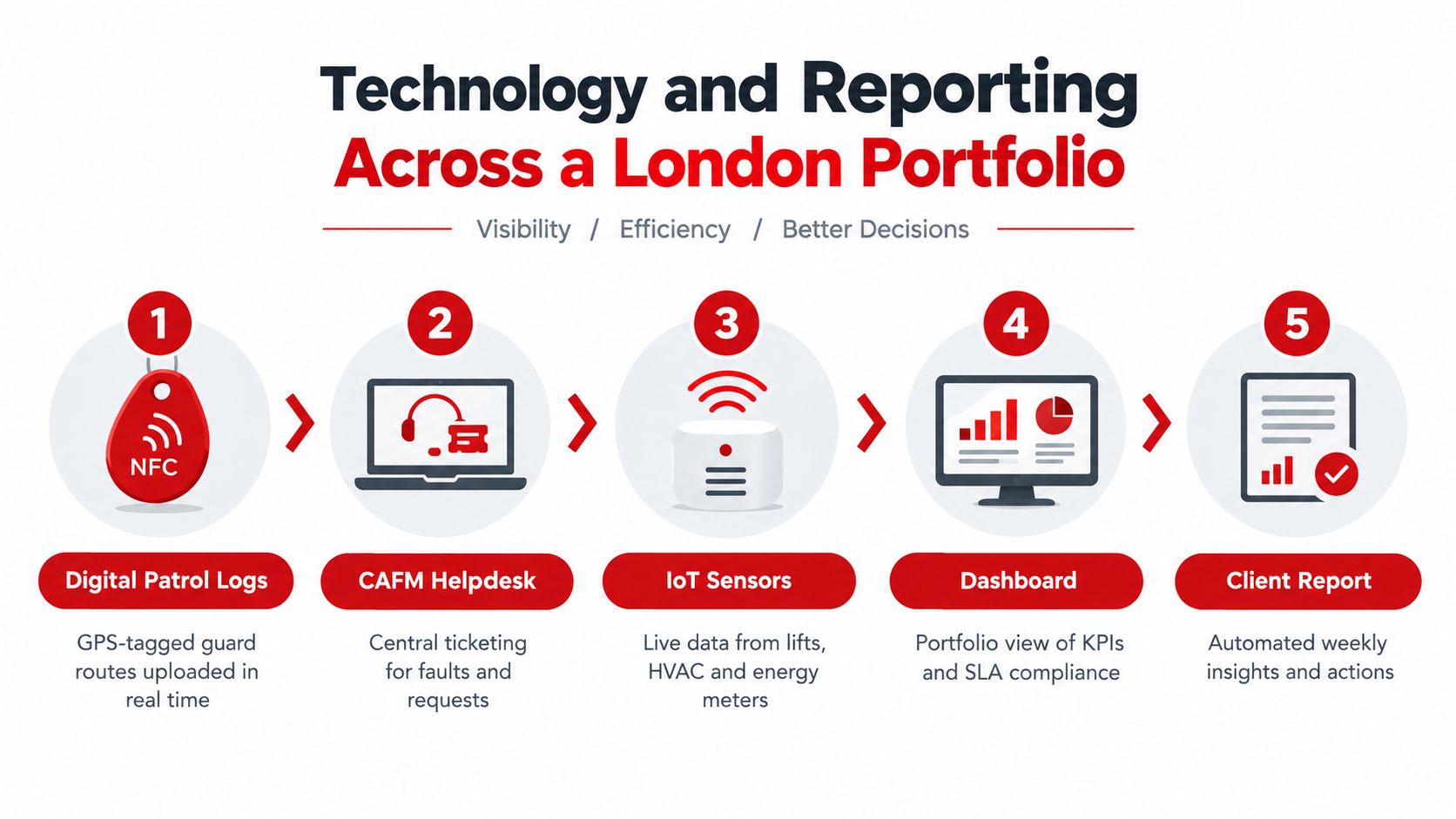 A diagram illustrating a five-step technology reporting process for multi-site facility management, from data collection to reporting.