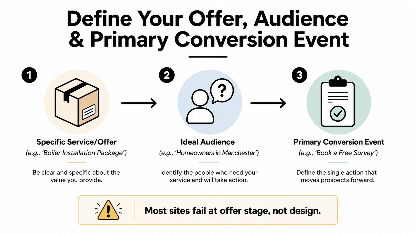 A diagram outlining the three essential steps to define your offer, target audience, and primary conversion event.