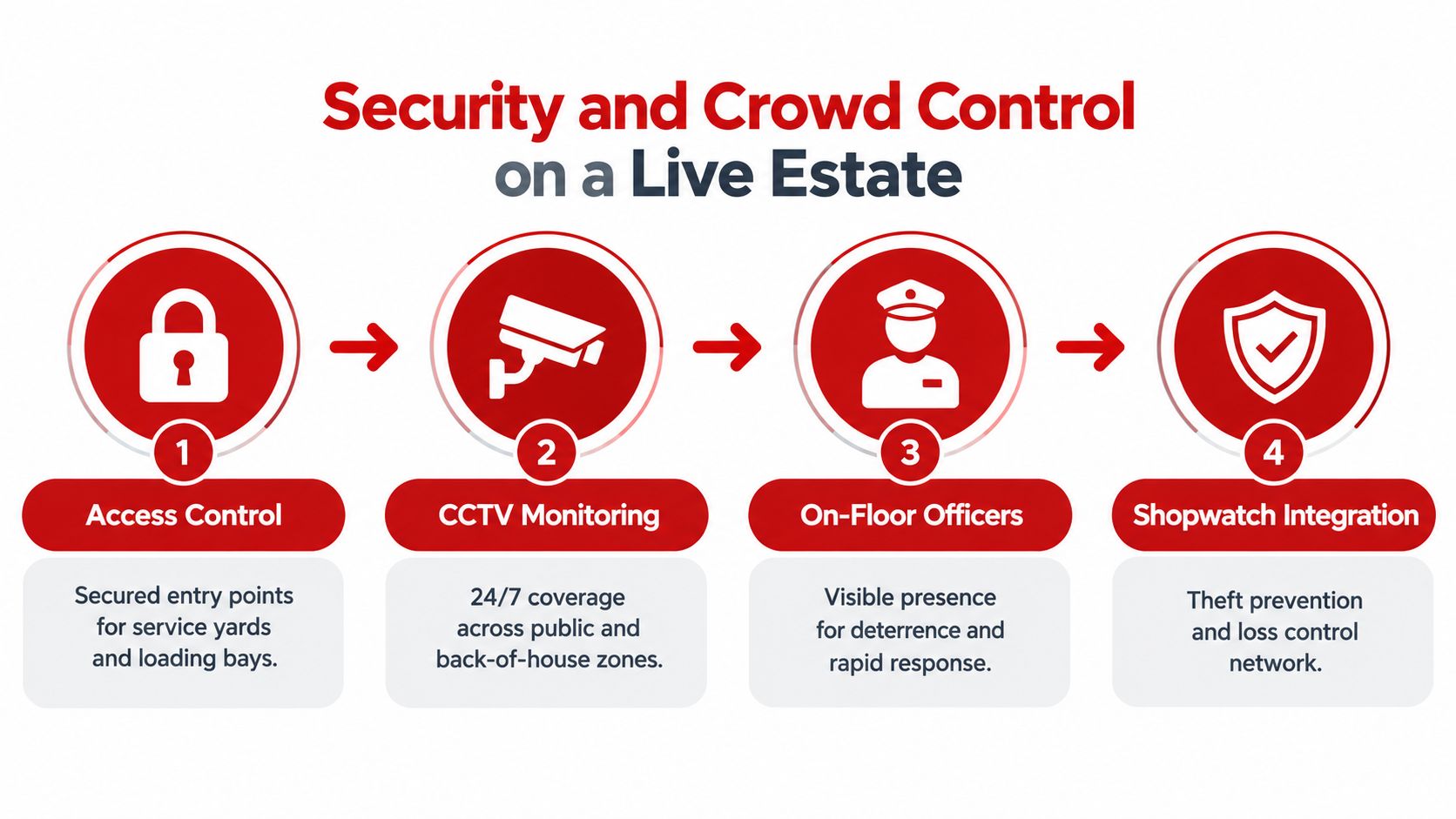 An infographic showing four steps for security and crowd control on a live shopping estate.