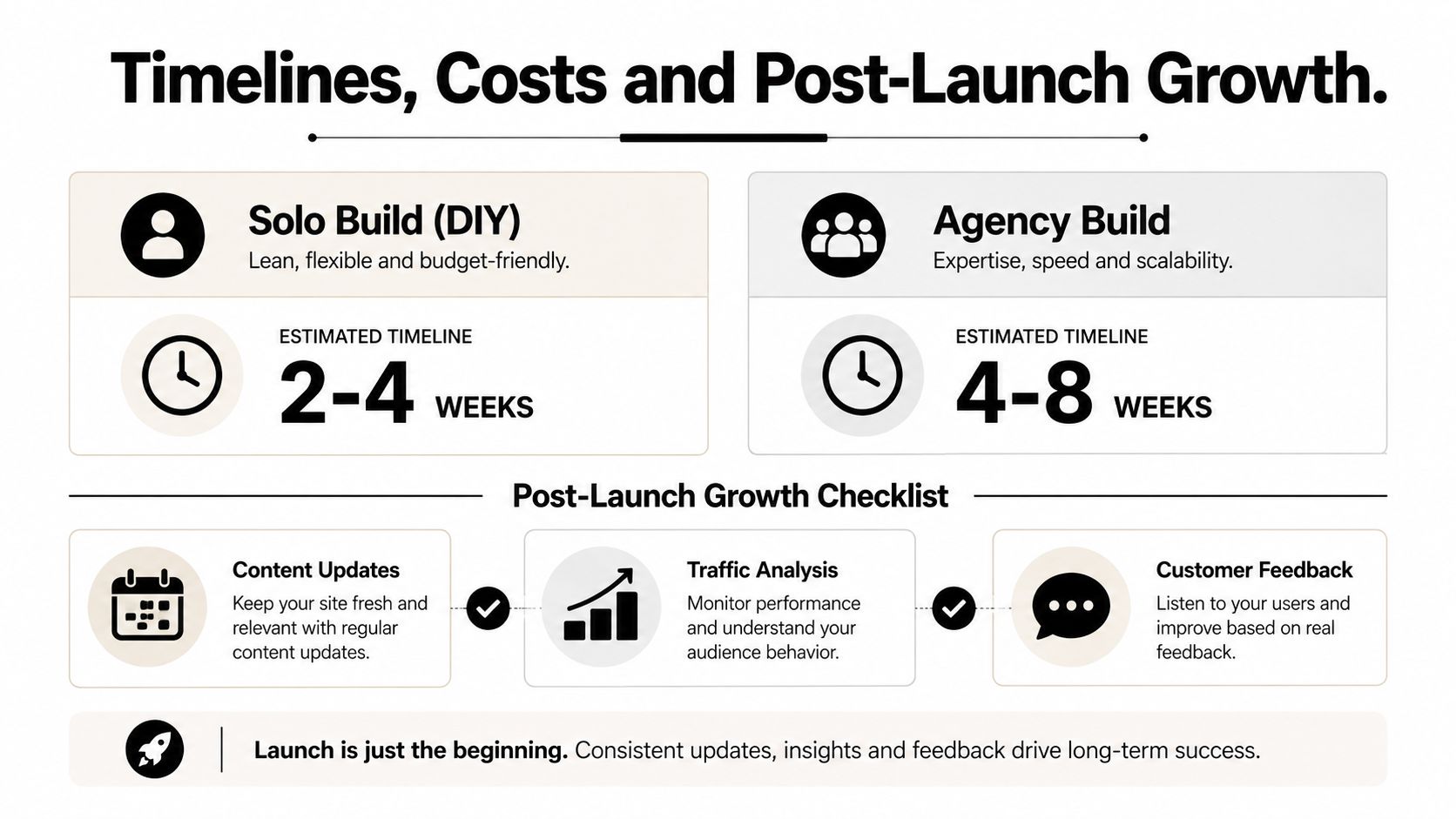 A comparison chart showing timelines for solo and agency website builds alongside a post-launch growth checklist.