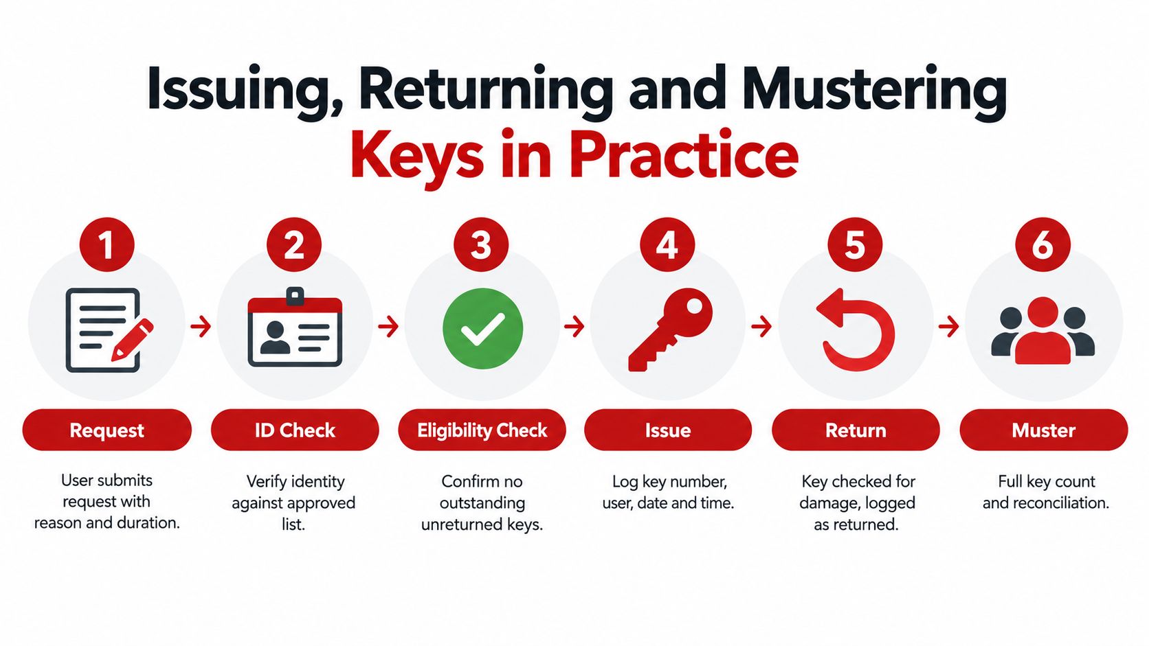 A six-step infographic illustrating the formal procedure for requesting, issuing, returning, and mustering keys in an organization.