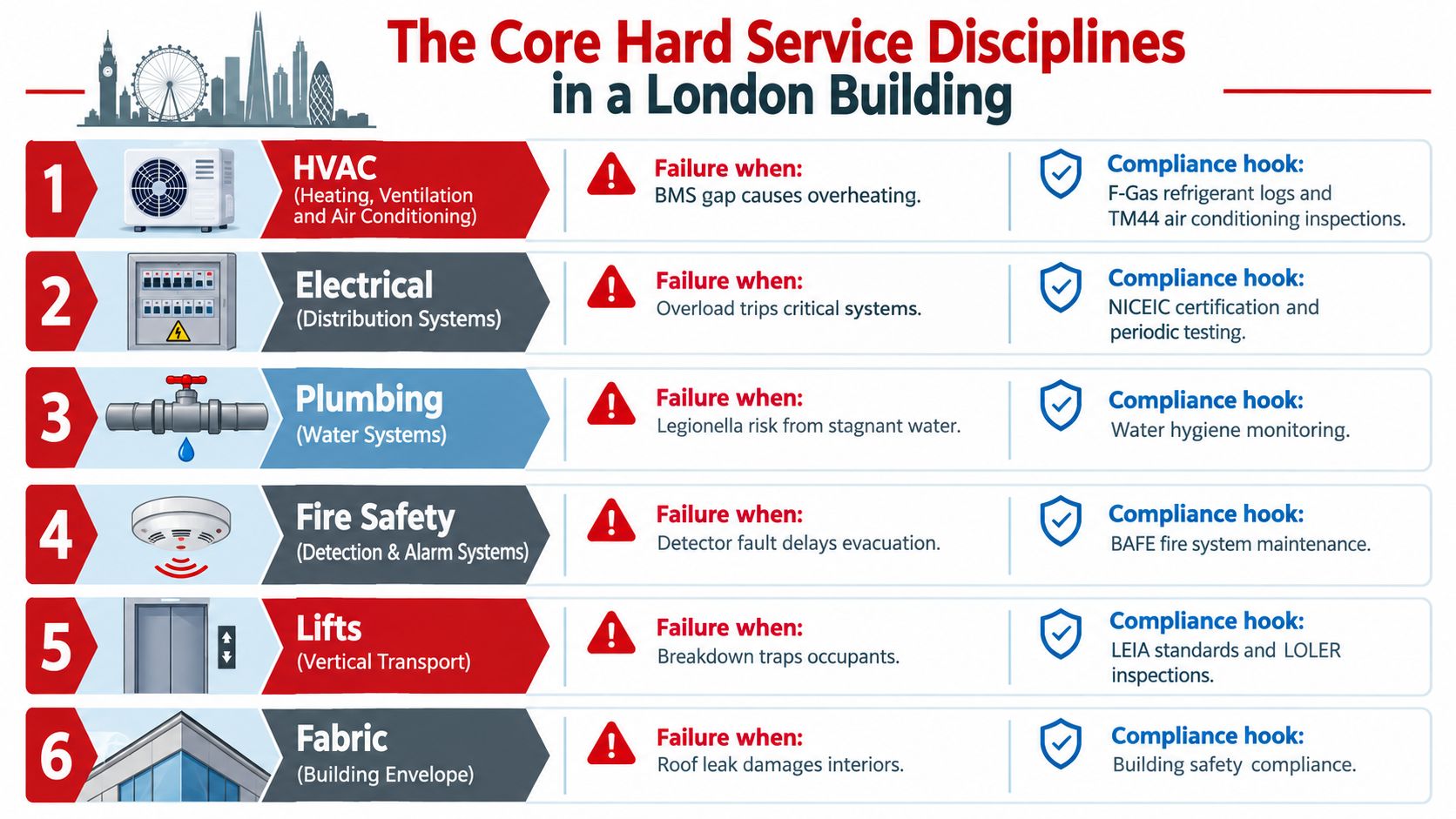 A table outlining the six core hard service disciplines in a London building, including failure examples and compliance requirements.