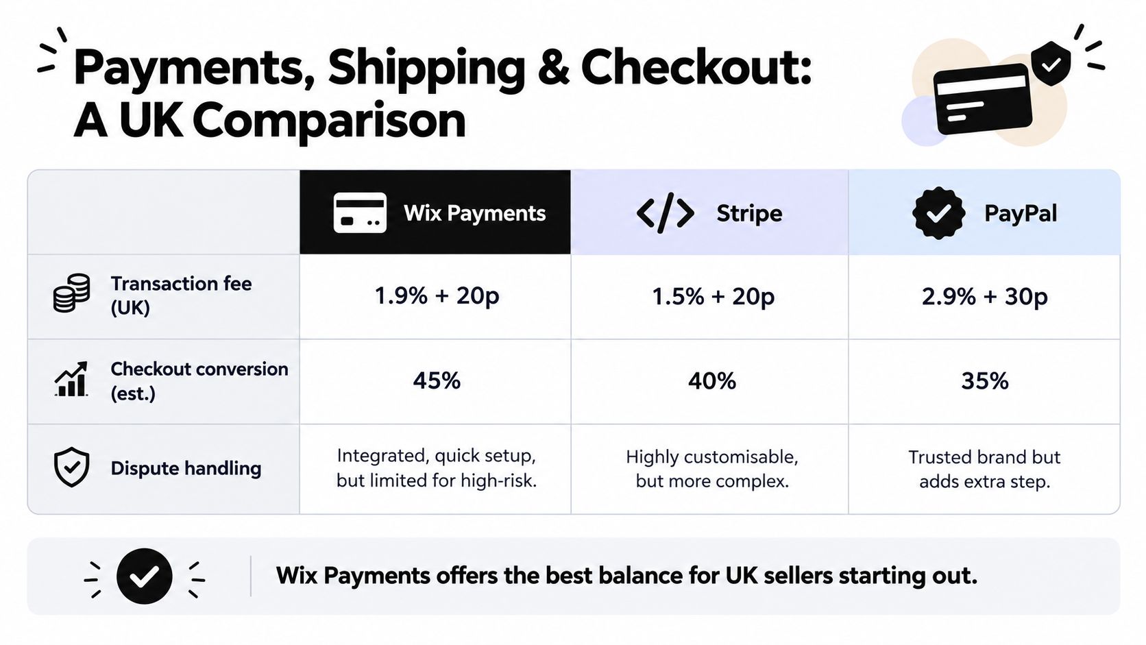 A comparison table of UK transaction fees, conversion rates, and dispute handling for Wix Payments, Stripe, and PayPal.