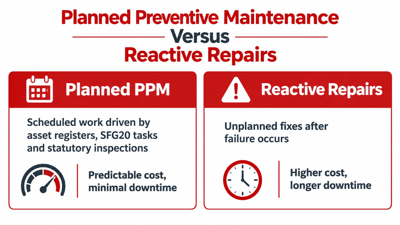 A comparison infographic between planned preventive maintenance and reactive repairs in building facility management.