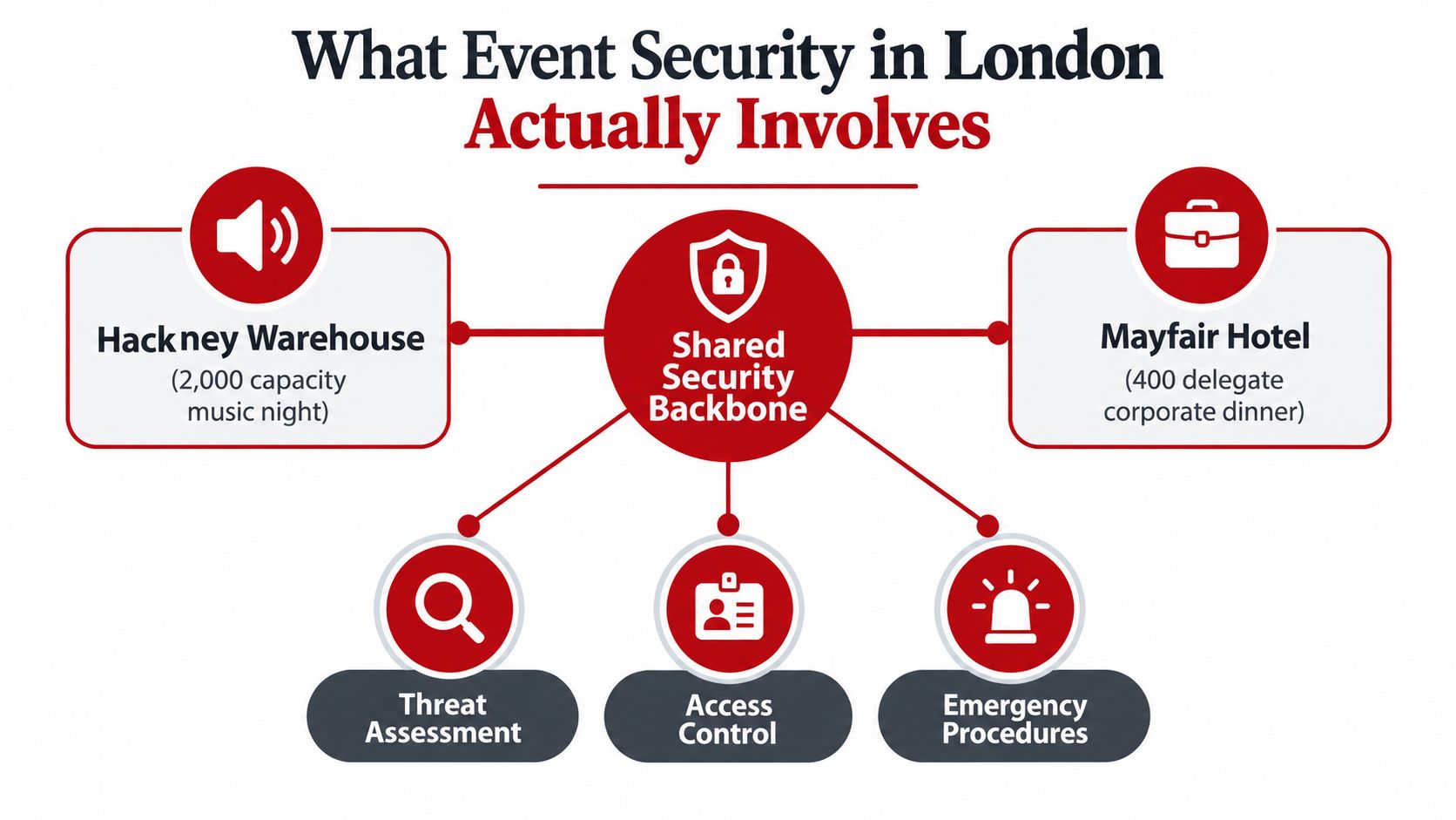 An infographic showing that London event security includes threat assessment, access control, and emergency procedures.