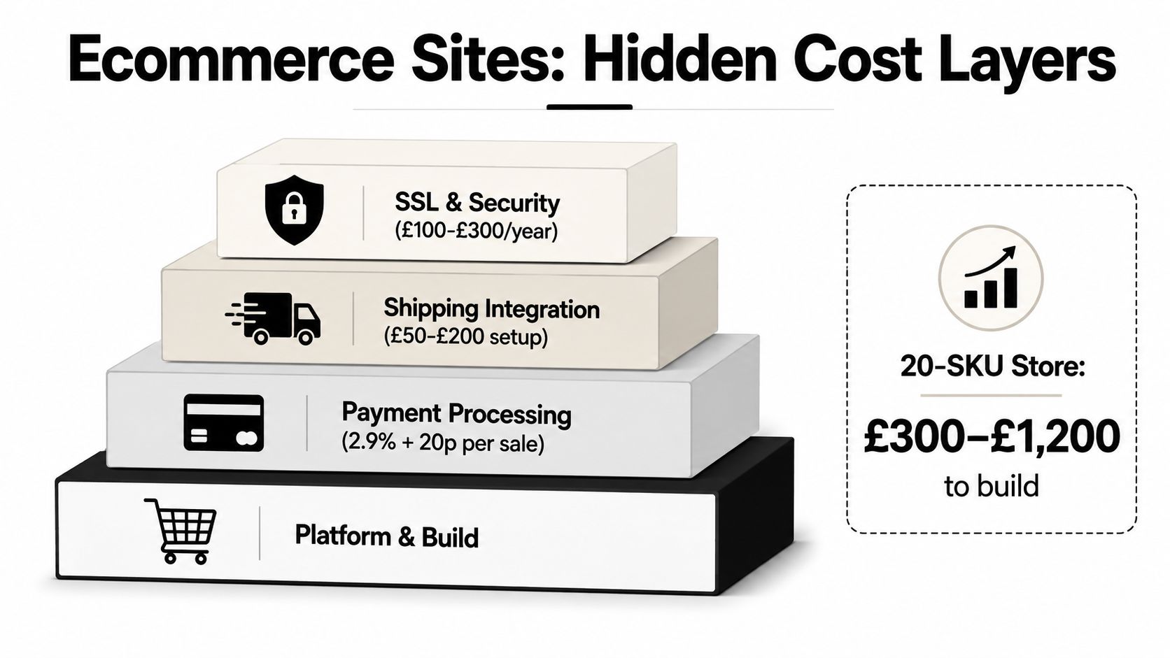 A stacked diagram showing the hidden cost layers involved in building an ecommerce website store.