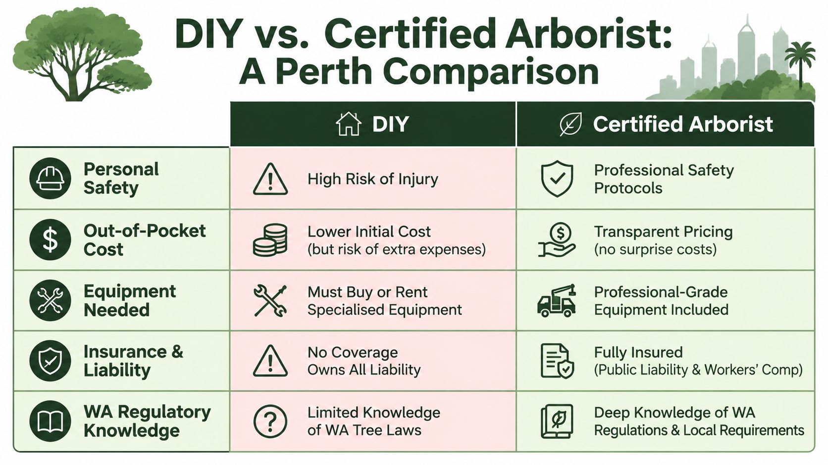 A comparison chart showing the safety and cost advantages of hiring a certified arborist versus DIY tree work.