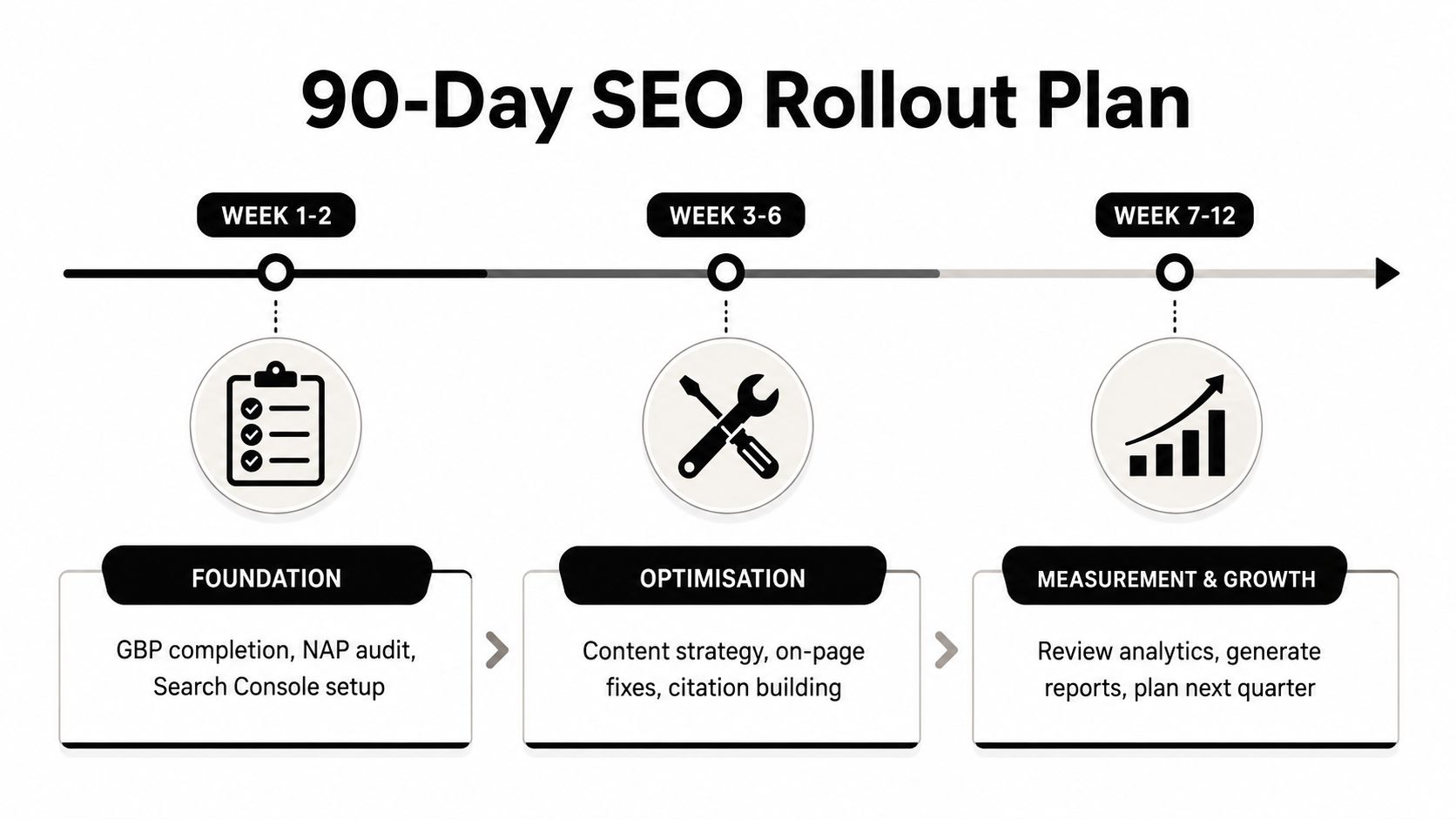 A 90-day SEO rollout plan timeline illustrating phases for foundation, optimization, and measurement for small businesses.