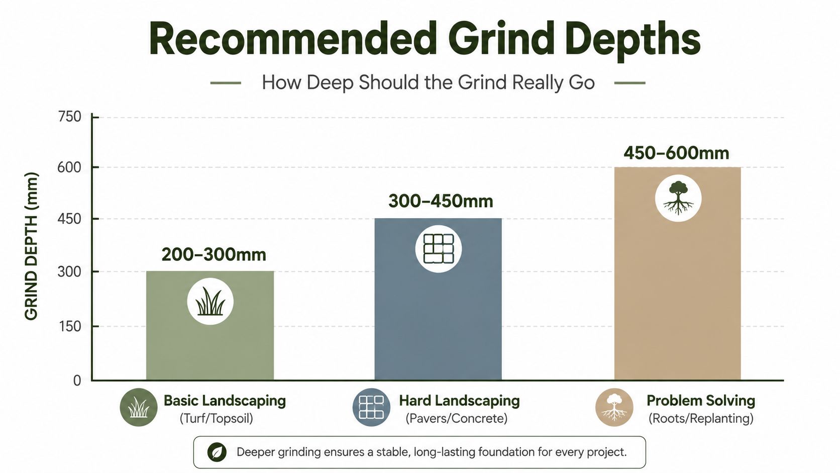 A chart illustrating recommended stump grinding depth ranges in millimeters for landscaping and replanting projects.