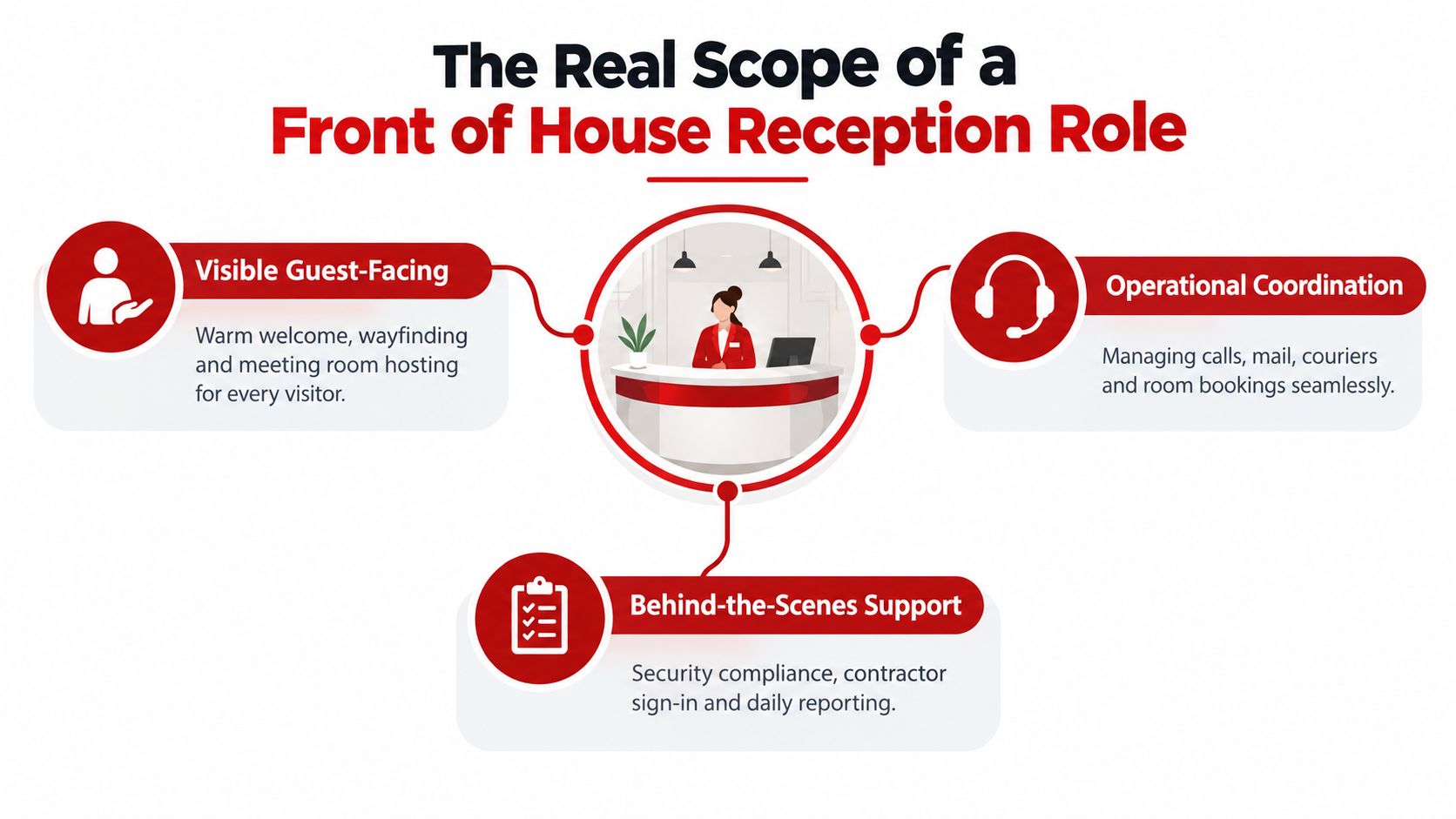 An infographic detailing the comprehensive duties of a professional front of house reception role.