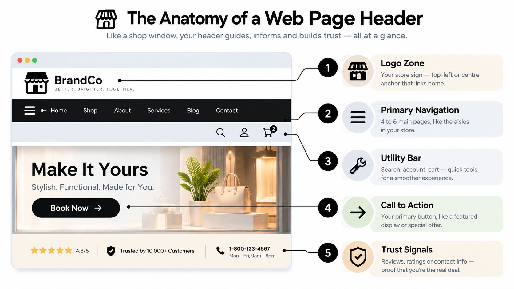 An educational infographic illustrating the anatomy of an effective website header including essential UI elements.