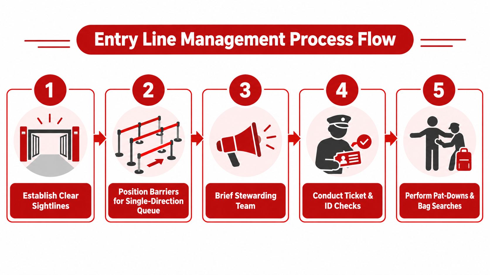 A five-step process flow chart for managing event entry lines, from establishing sightlines to security checks.