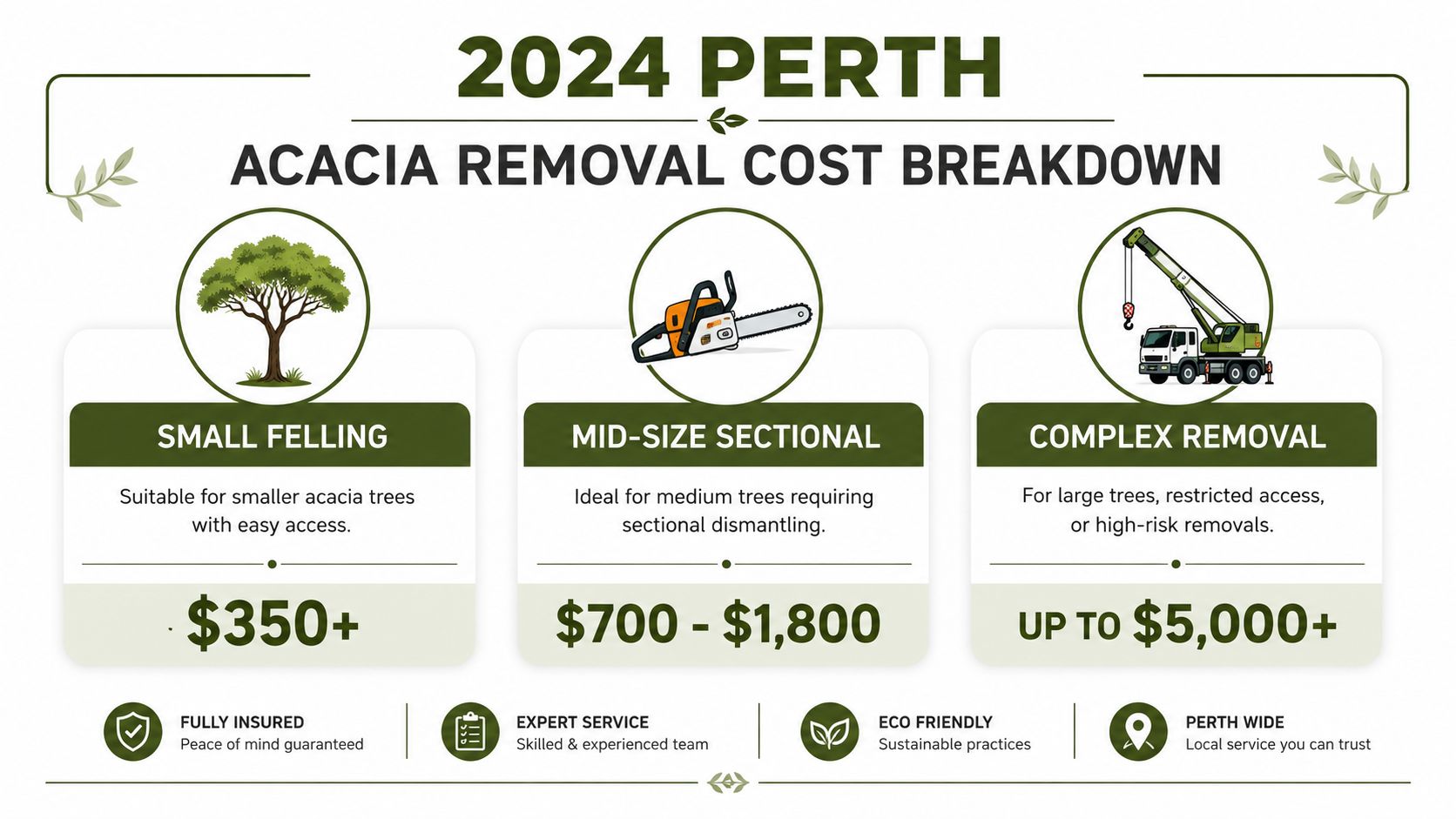 A 2024 pricing chart for acacia tree removal services in Perth showing costs for small, mid-size, and complex removals.