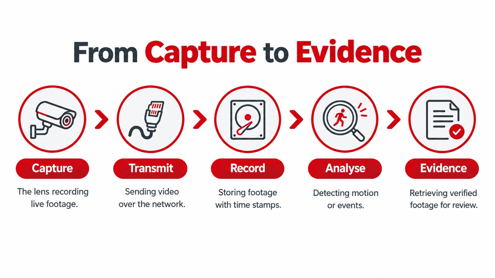 A diagram illustrating the five stages of video surveillance from capturing footage to obtaining evidence.
