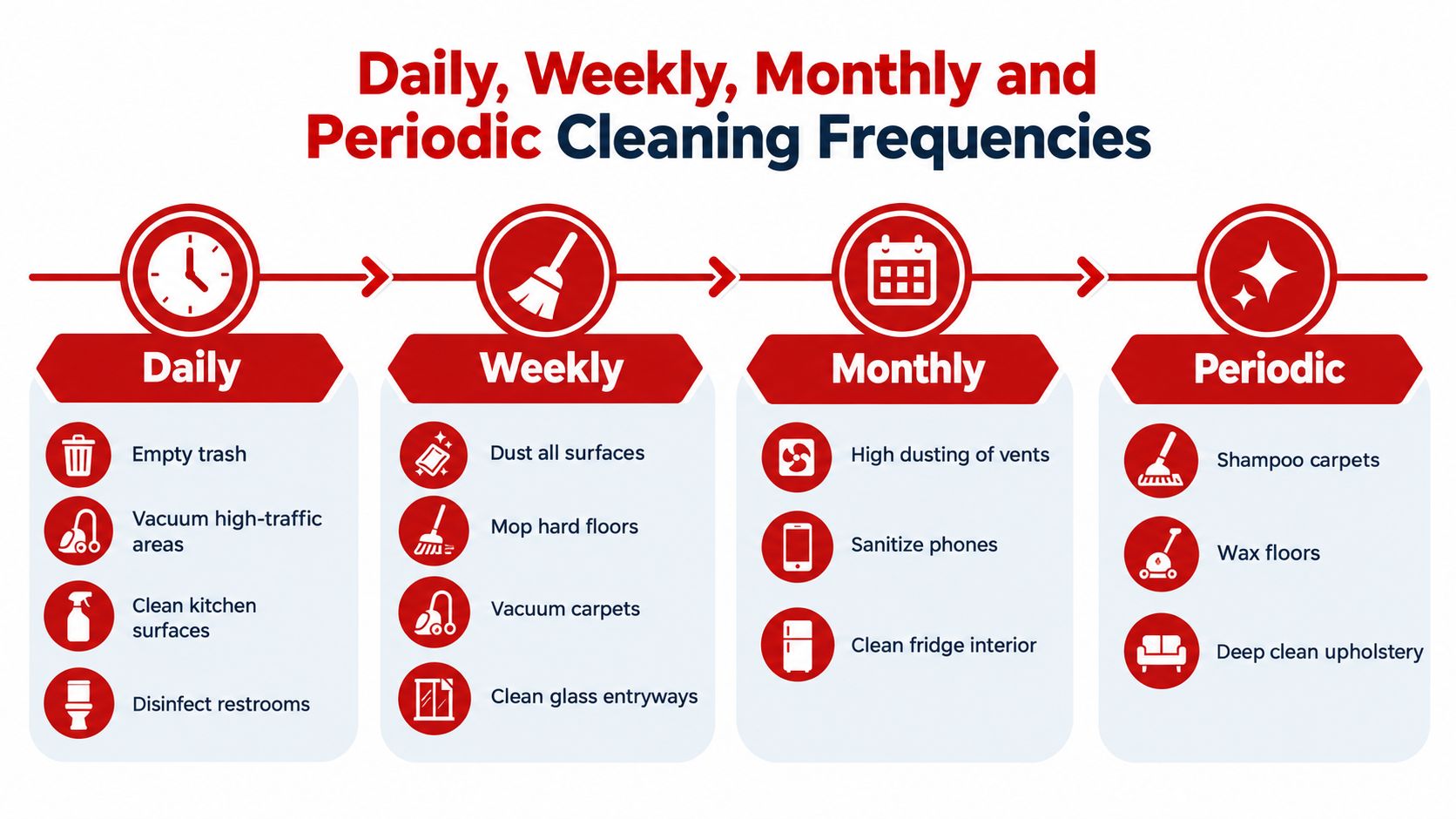A visual guide outlining cleaning tasks categorized by daily, weekly, monthly, and periodic frequency schedules.