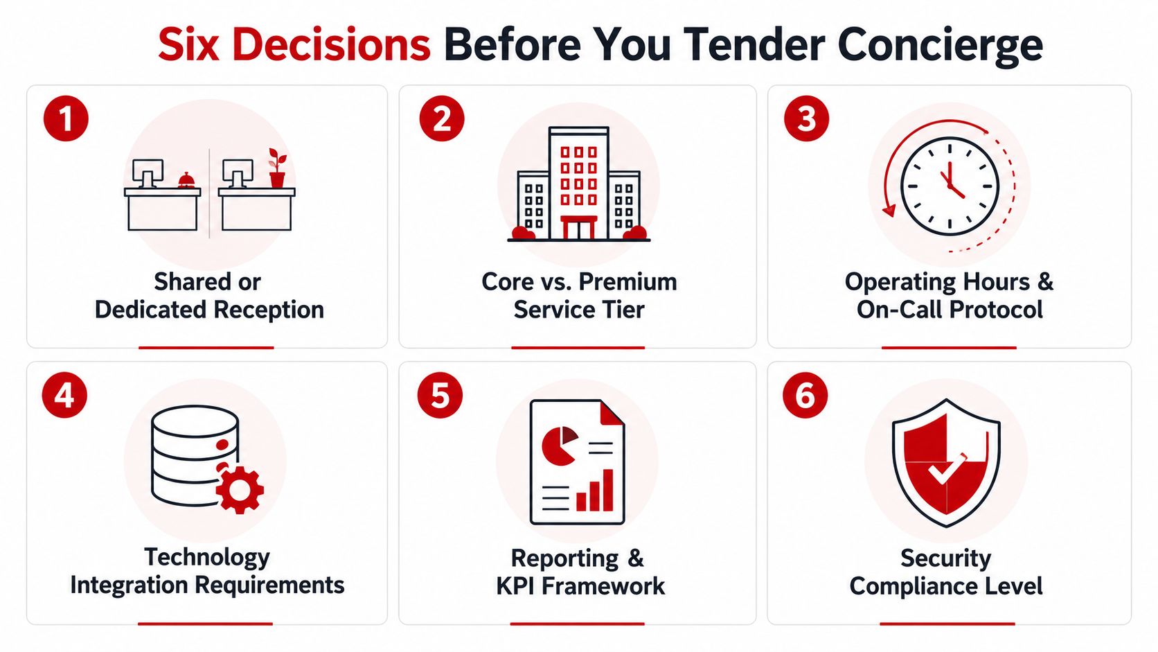 An infographic titled Six Decisions Before You Tender Concierge showing six business service planning categories for office buildings.
