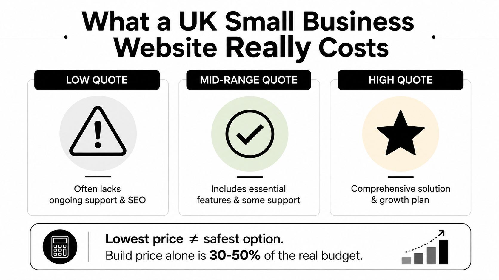 An infographic titled What a UK Small Business Website Really Costs, detailing price tiers and budget advice.