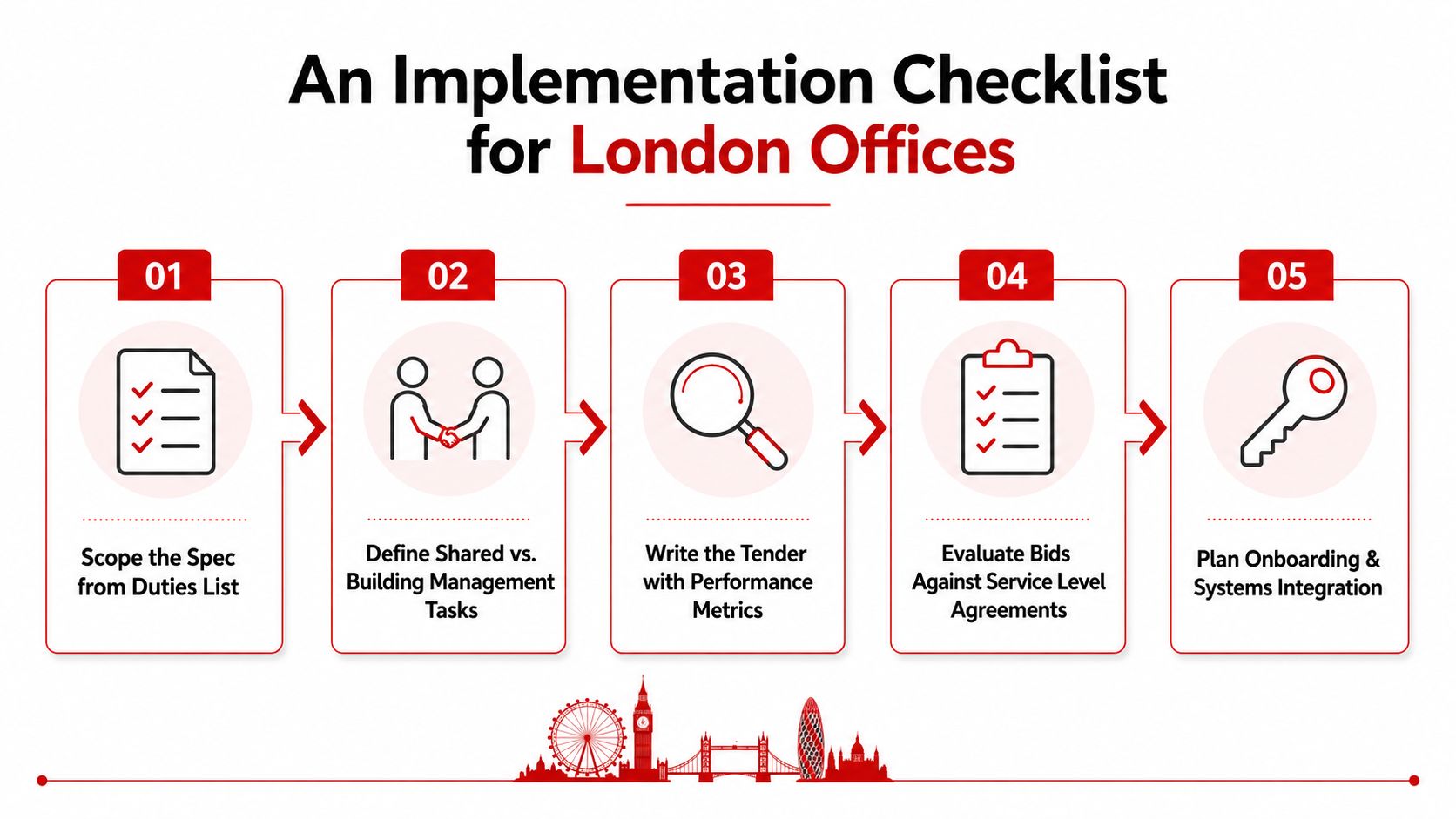 A five-step implementation checklist for managing office building facilities and concierge services in London.