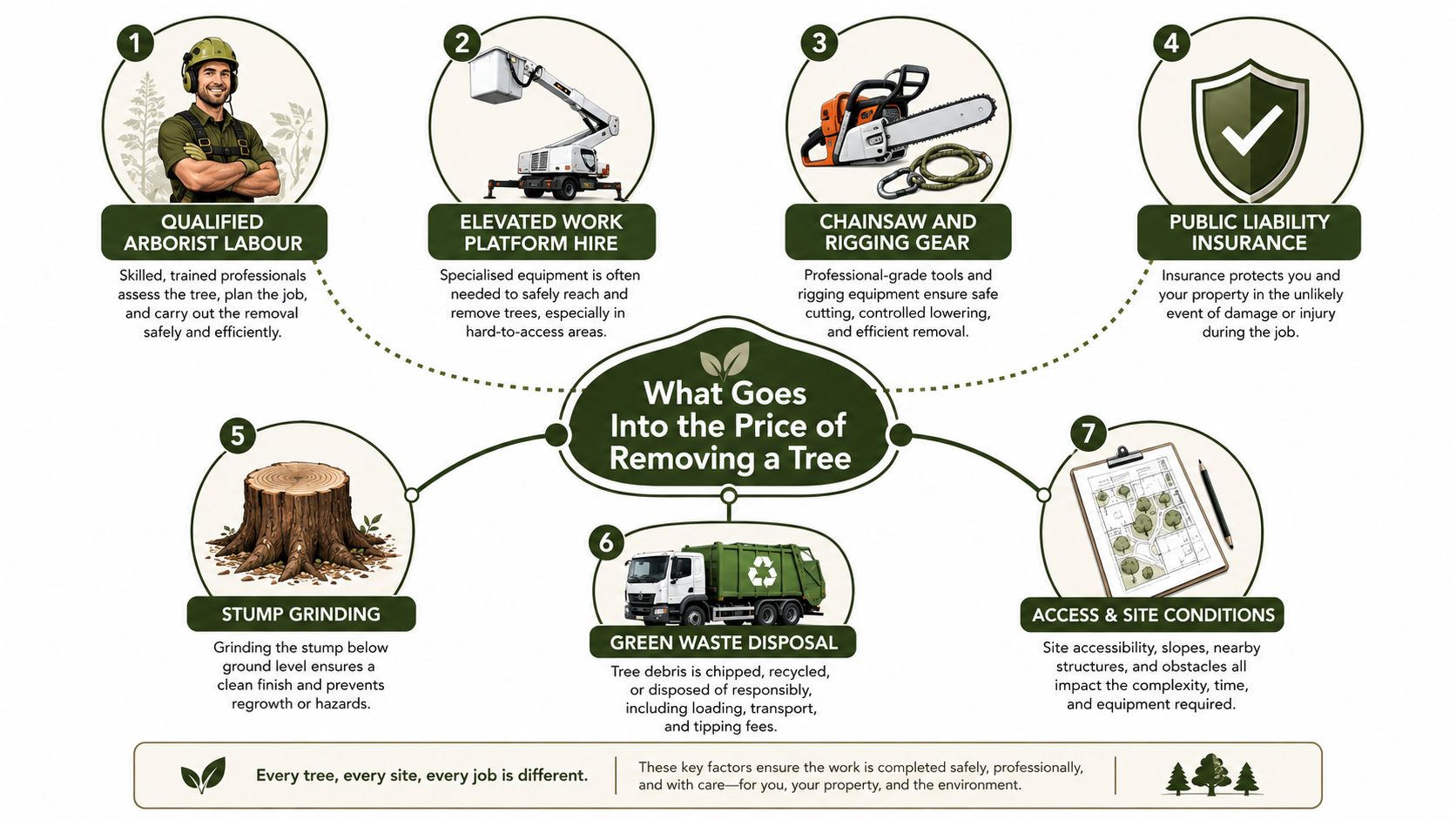 An infographic illustrating the seven key factors influencing the total cost of professional tree removal services.