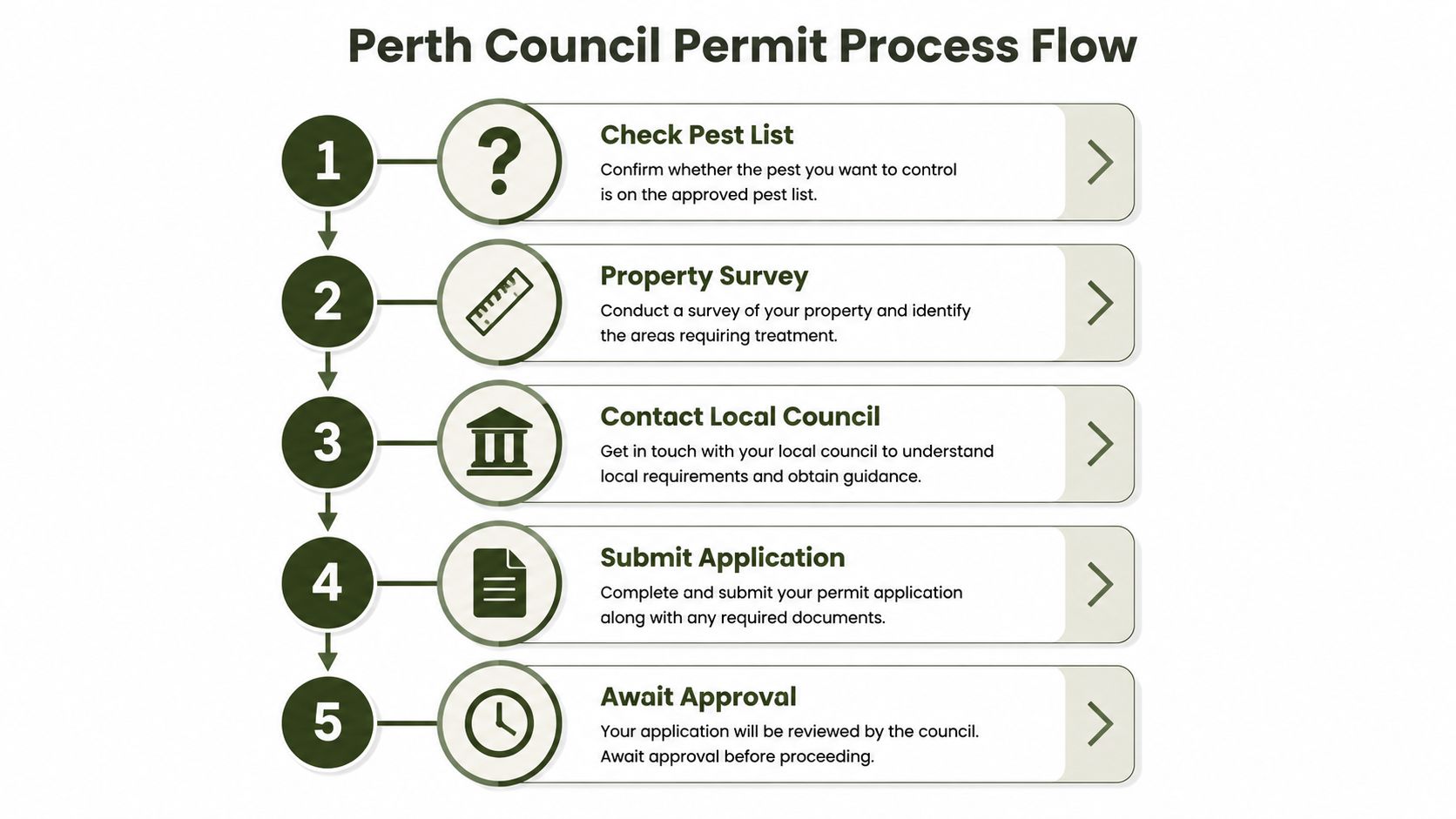 A five-step instructional graphic showing the permit process for pest control services in Perth.
