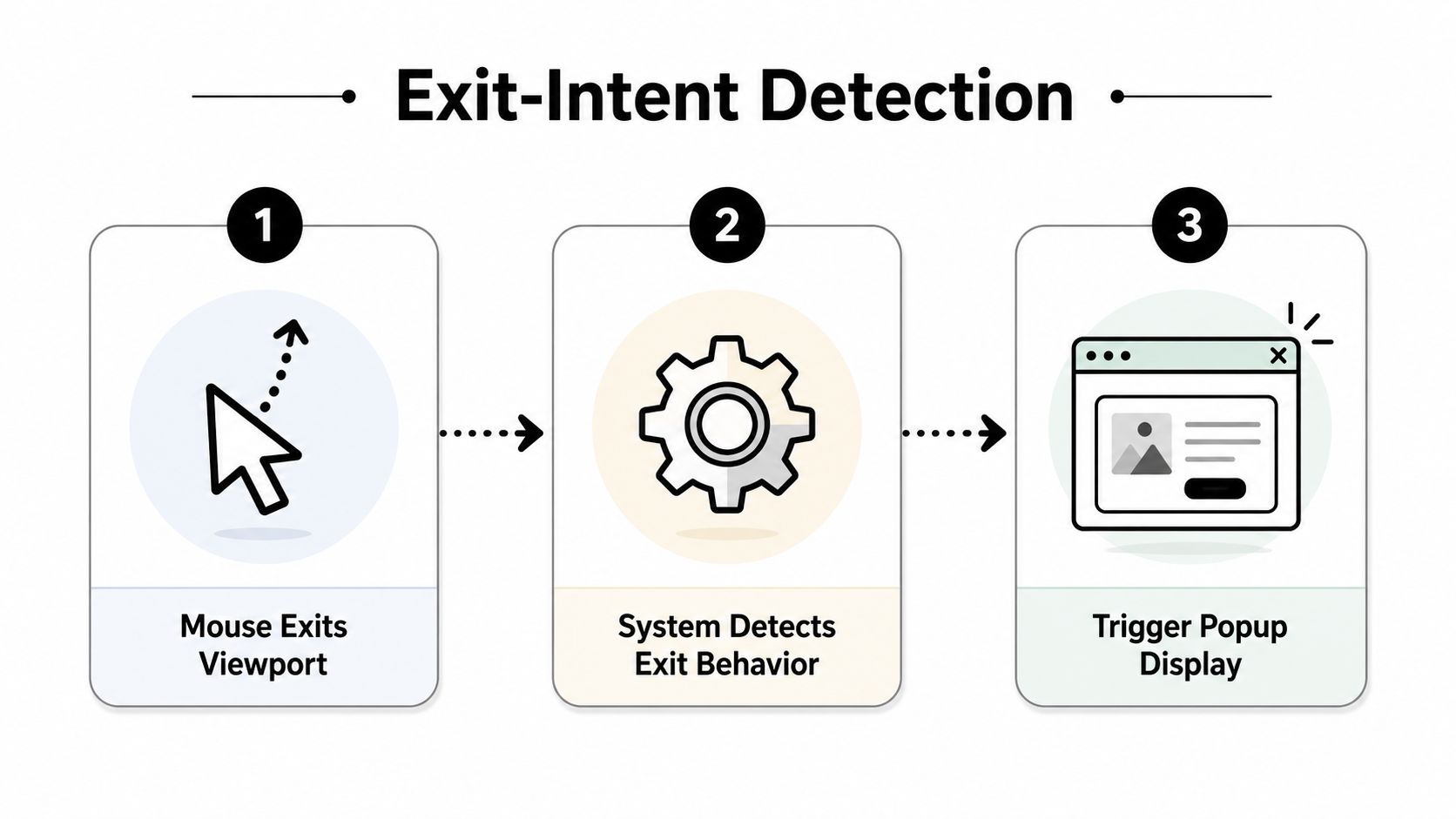 A three-step diagram illustrating the process of exit-intent detection when a user leaves a website viewport.