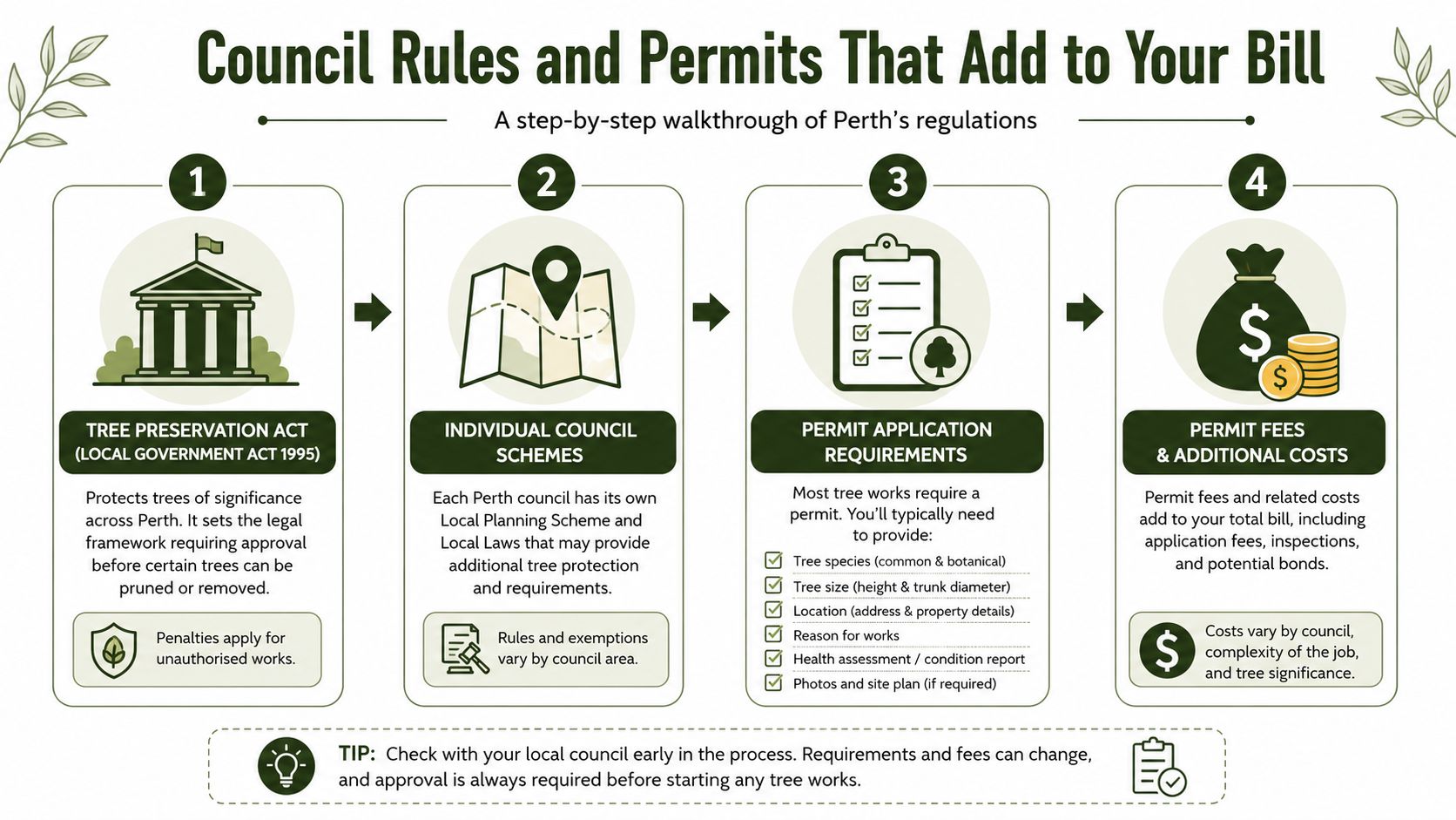 A four-step infographic explaining how Perth council regulations and permit requirements affect tree removal costs.