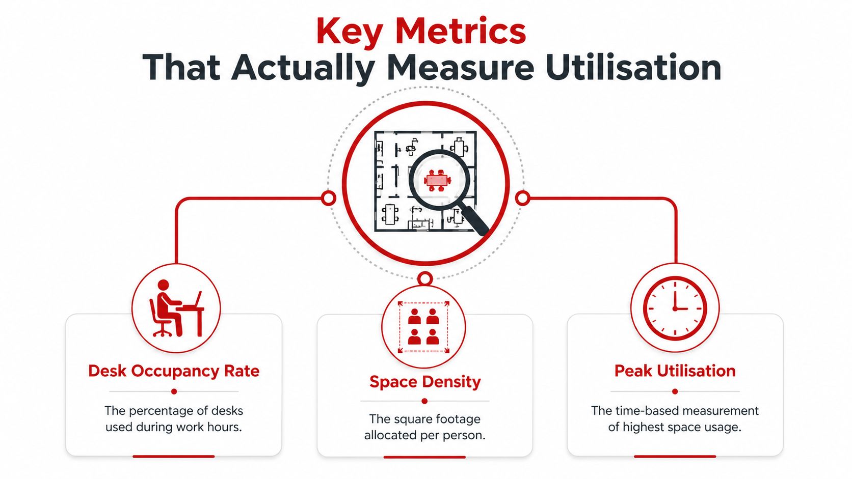 An infographic showing three key metrics to measure office space utilization: desk occupancy, space density, and peak utilization.