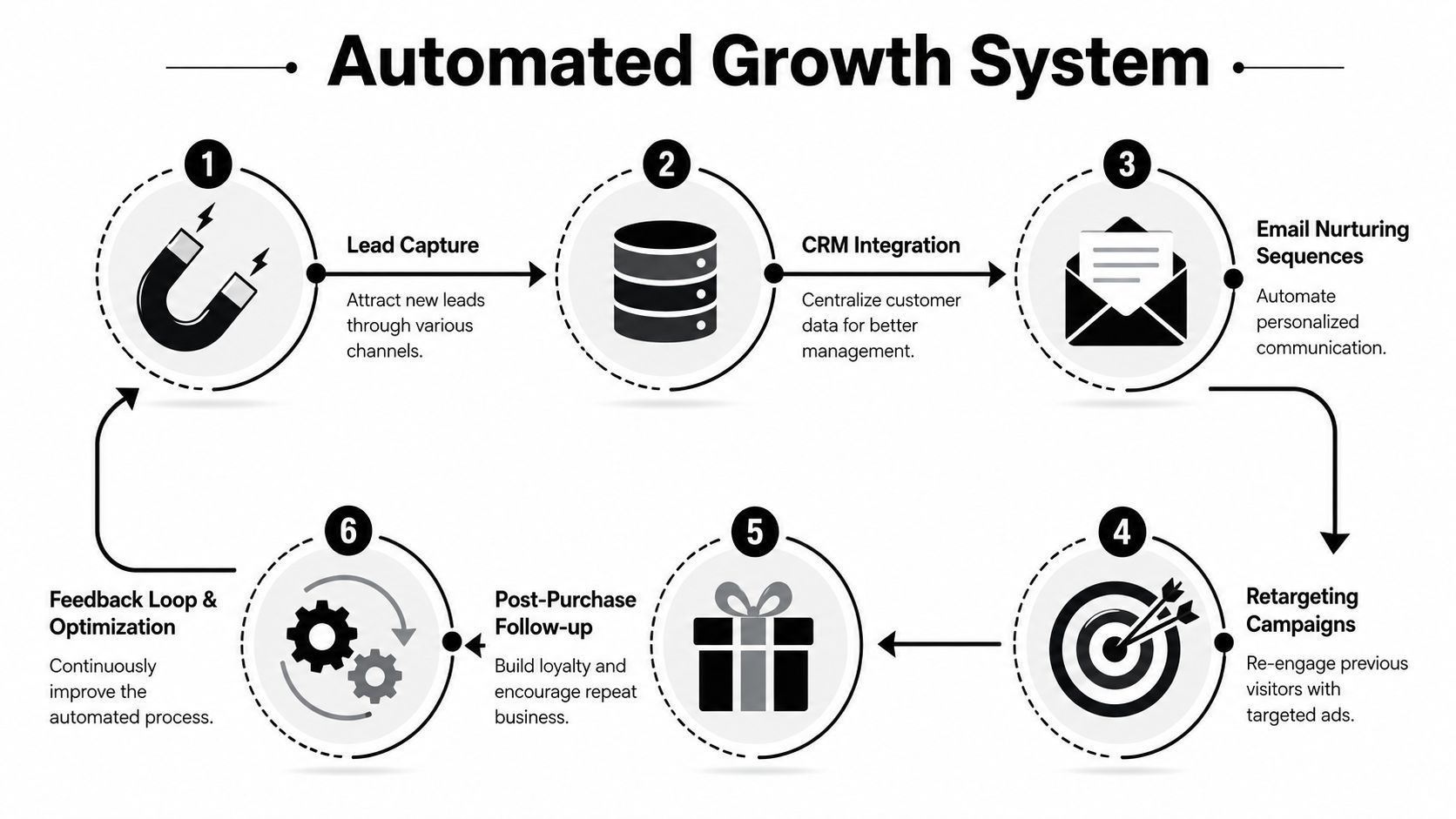 A six-step infographic illustrating an automated growth system for business sales funnel management and optimization.