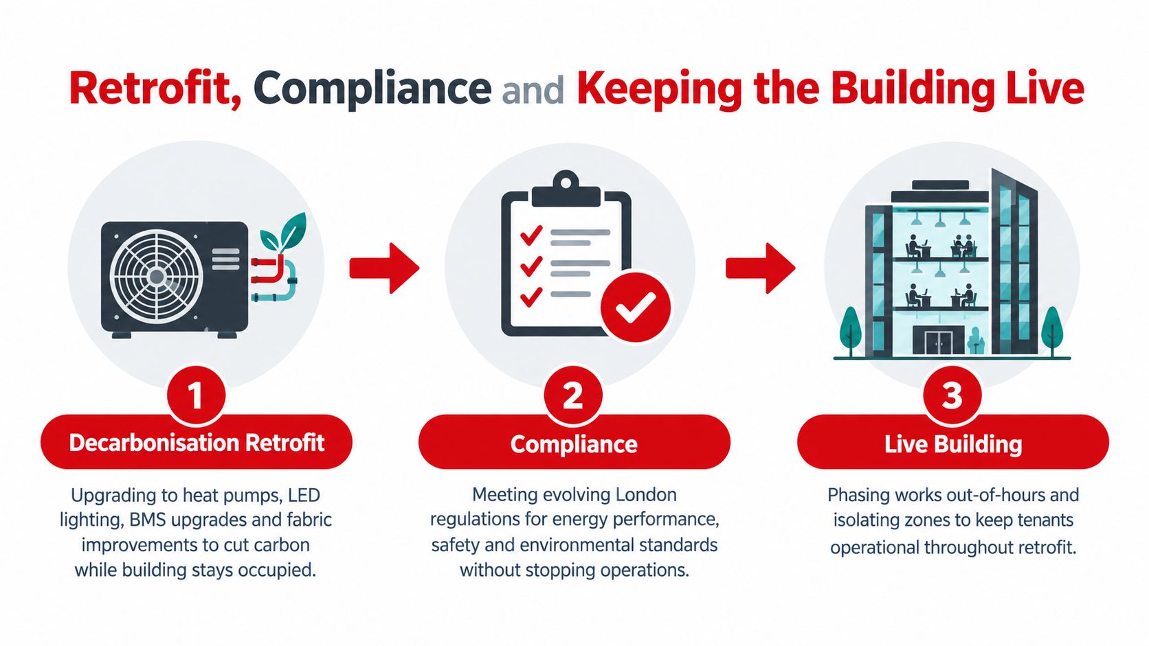 A three-step infographic showing the process of decarbonization, compliance, and keeping buildings operational during facility retrofits.