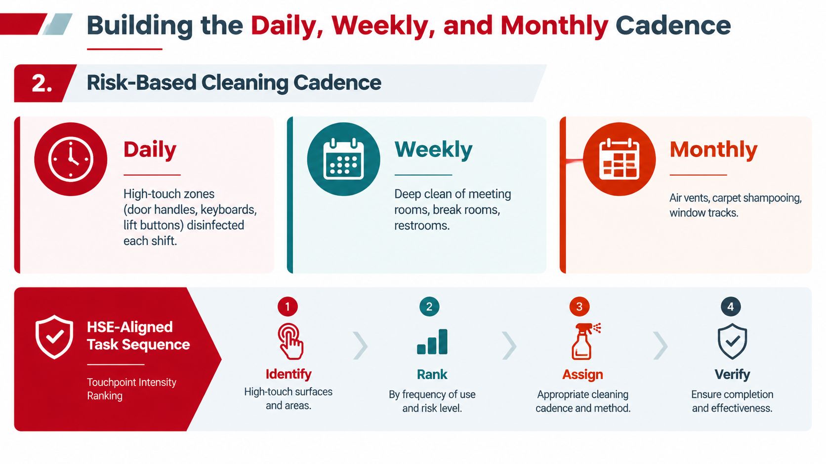 A diagram outlining a risk-based office cleaning schedule with daily, weekly, and monthly cadence tasks.