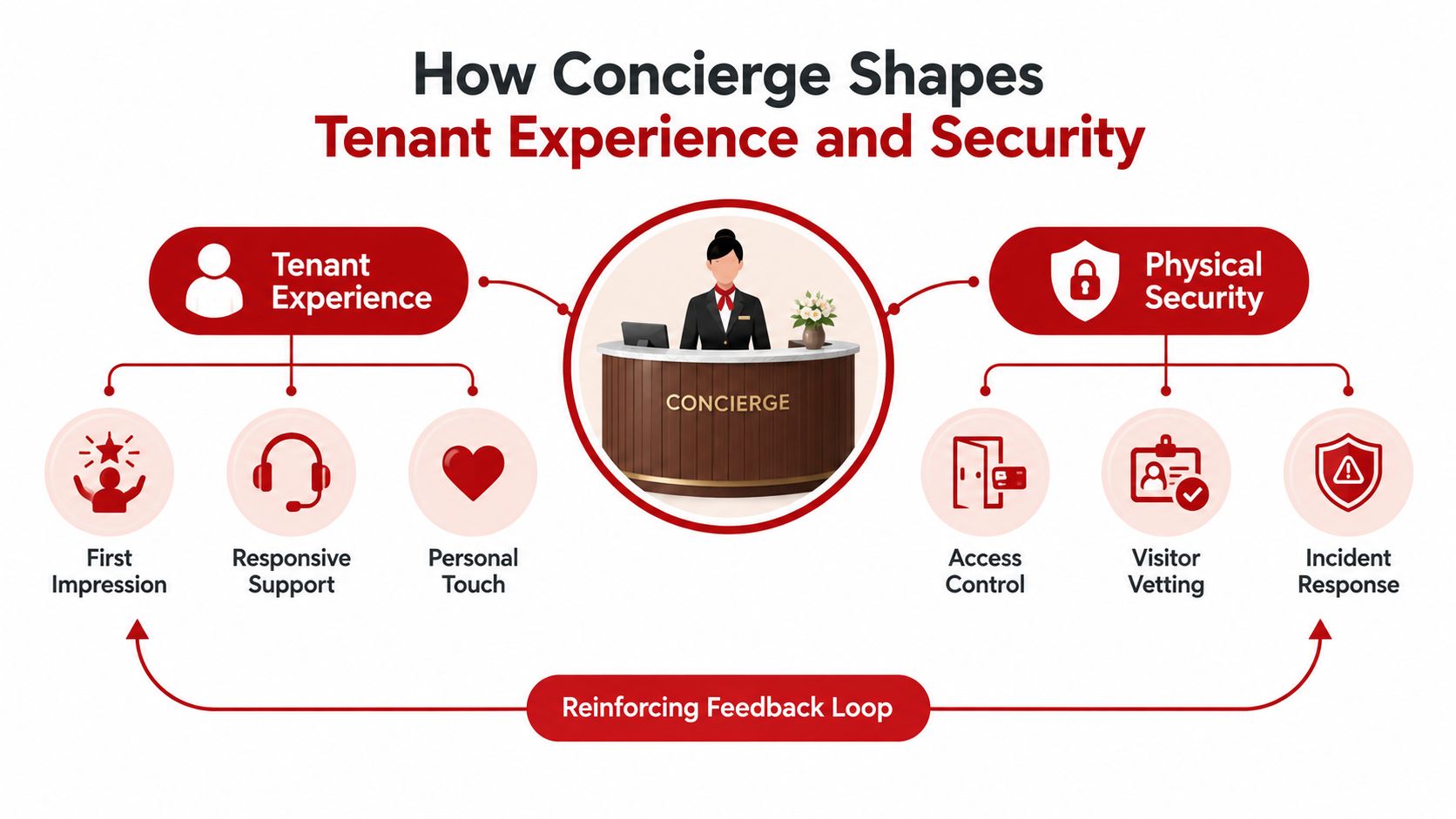 A diagram illustrating how concierge services enhance tenant experience and provide essential physical security in office buildings.