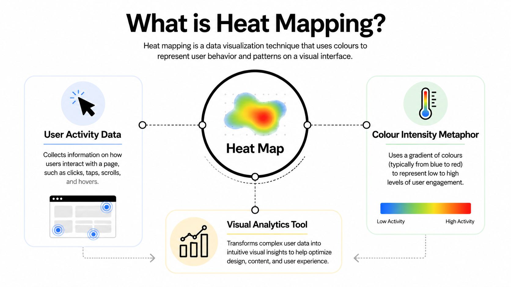 A diagram explaining heat mapping as a data visualization technique for user behavior on websites.