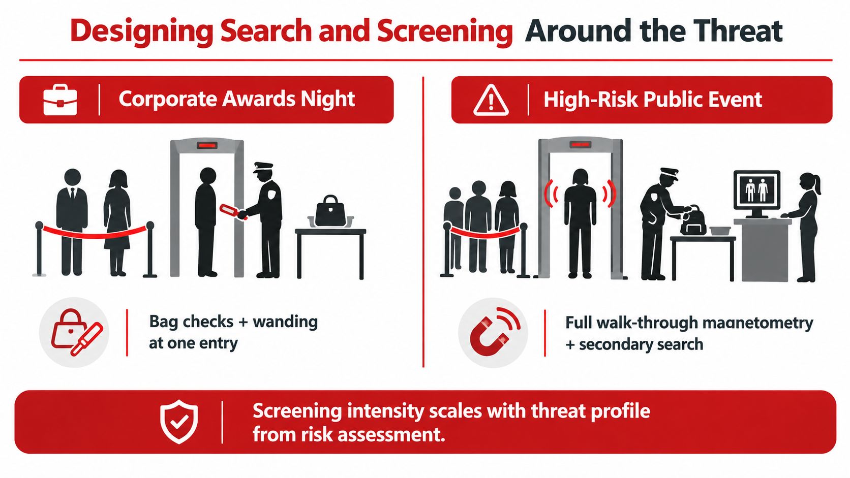 An infographic comparing screening procedures for a corporate awards night versus a high-risk public event.