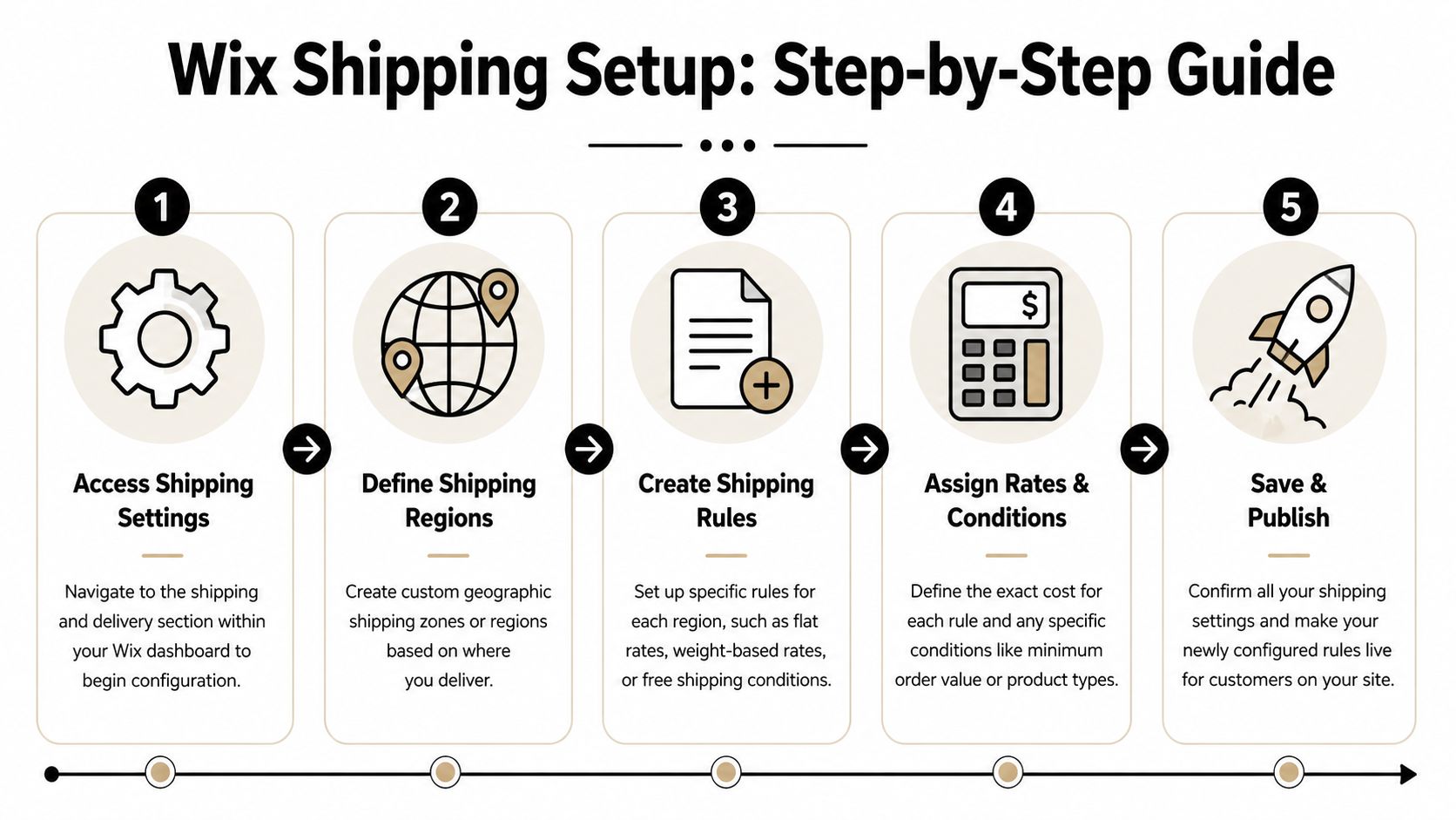 A five-step guide infographic for configuring shipping settings on the Wix e-commerce platform.