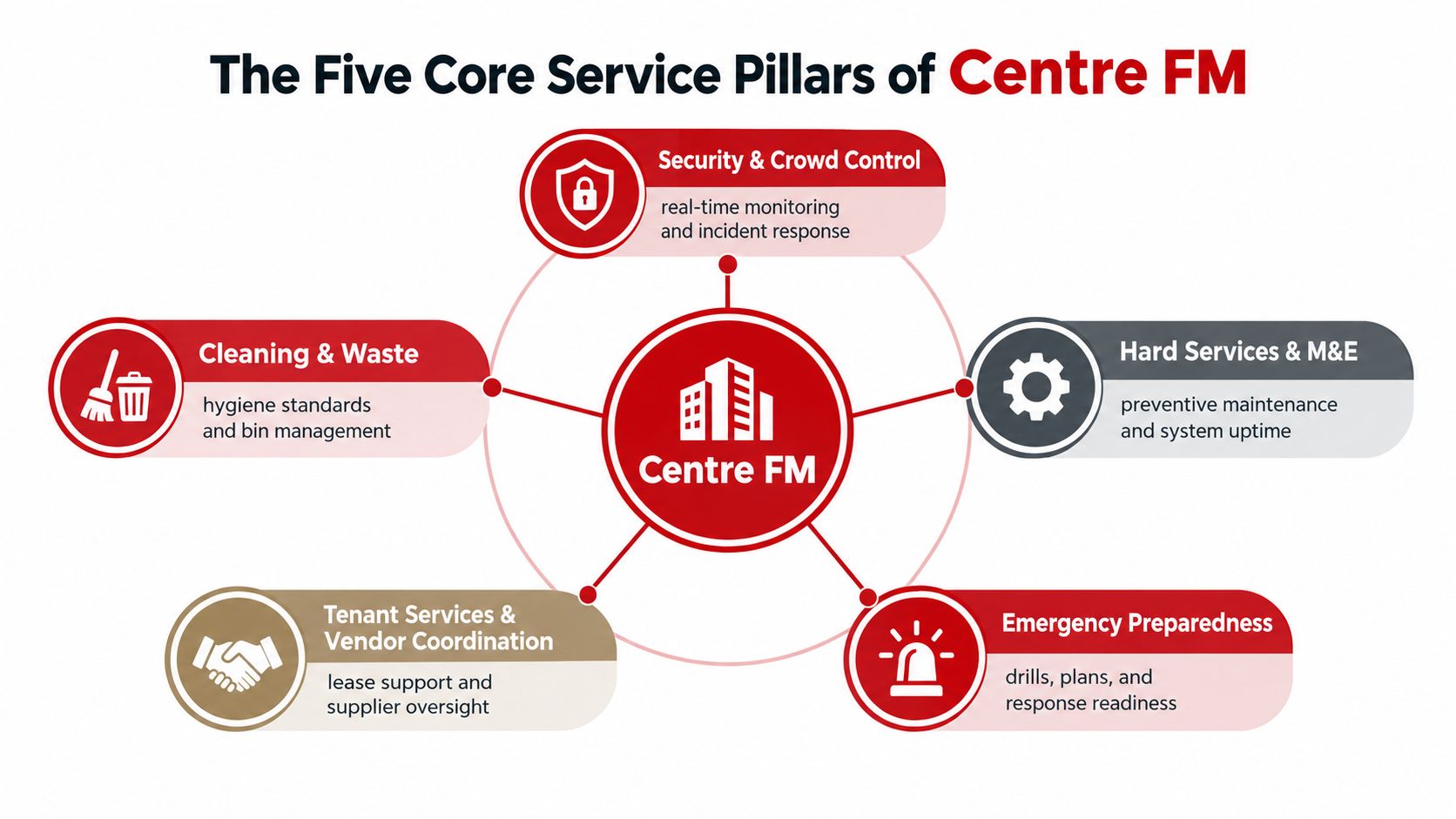 An infographic showing the five core service pillars for Centre FM, including cleaning, security, and maintenance.