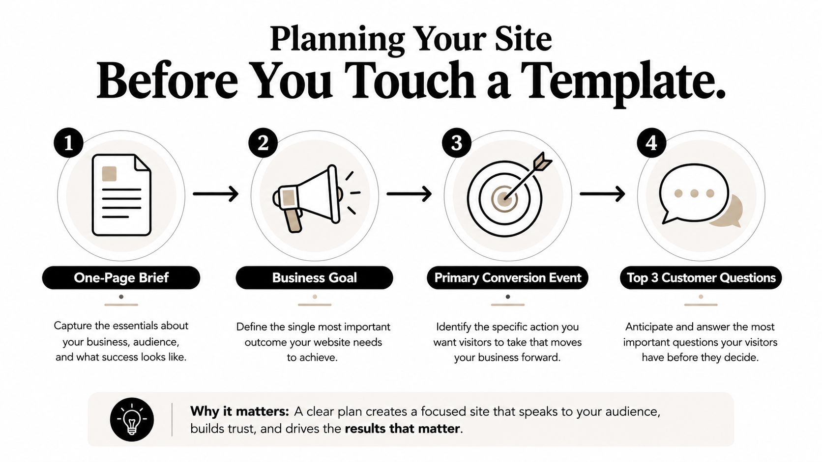 A four-step infographic illustrating a strategic planning process for developing a small business website effectively.