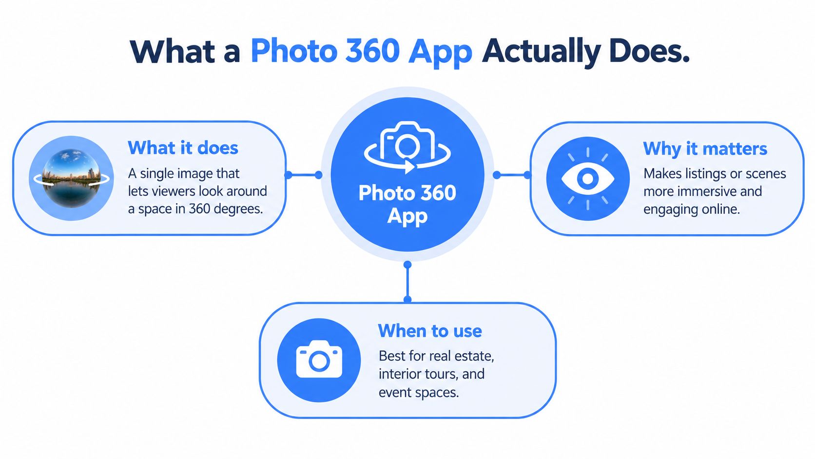An infographic explaining how a 360 photo app works, its benefits, and common use cases.