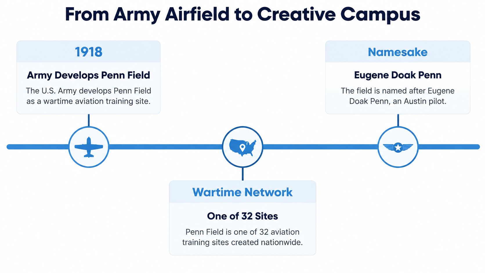 A timeline graphic showing the history of the Austin airfield named Penn Field established in 1918.