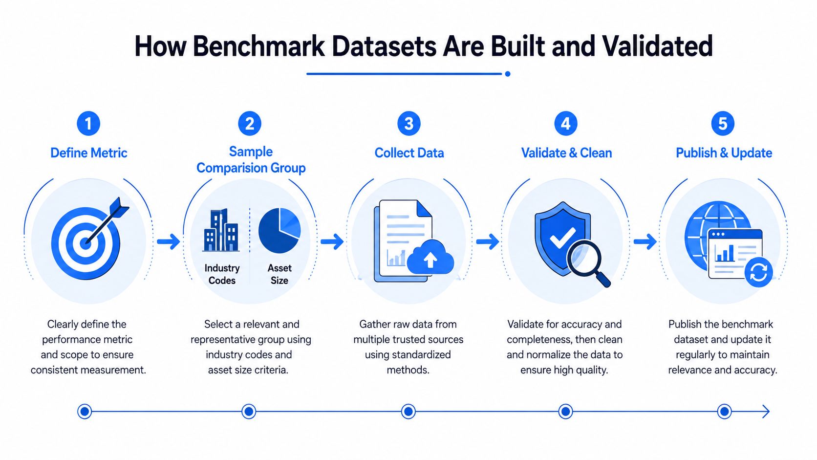 A five-step infographic showing how benchmark datasets are built and validated through a standardized professional process.