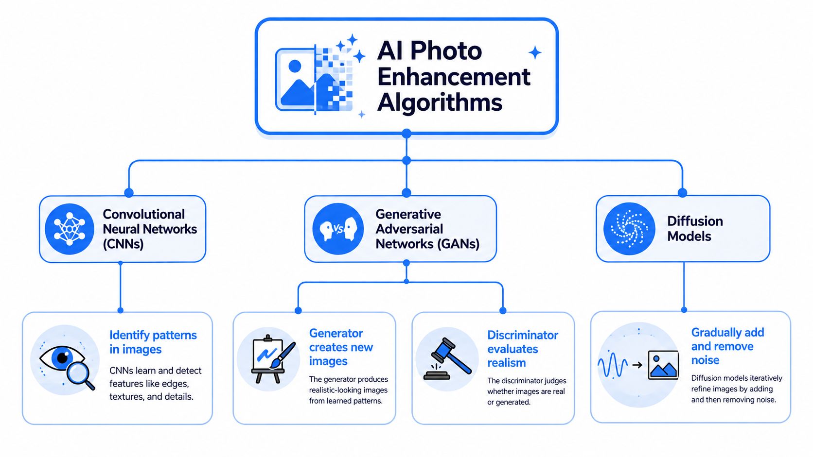A flowchart explaining AI photo enhancement technologies including CNNs, GANs, and diffusion models with brief descriptions.
