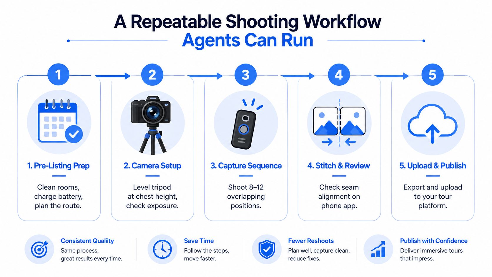 An infographic showing a five-step repeatable 360-degree real estate photography workflow for agents.