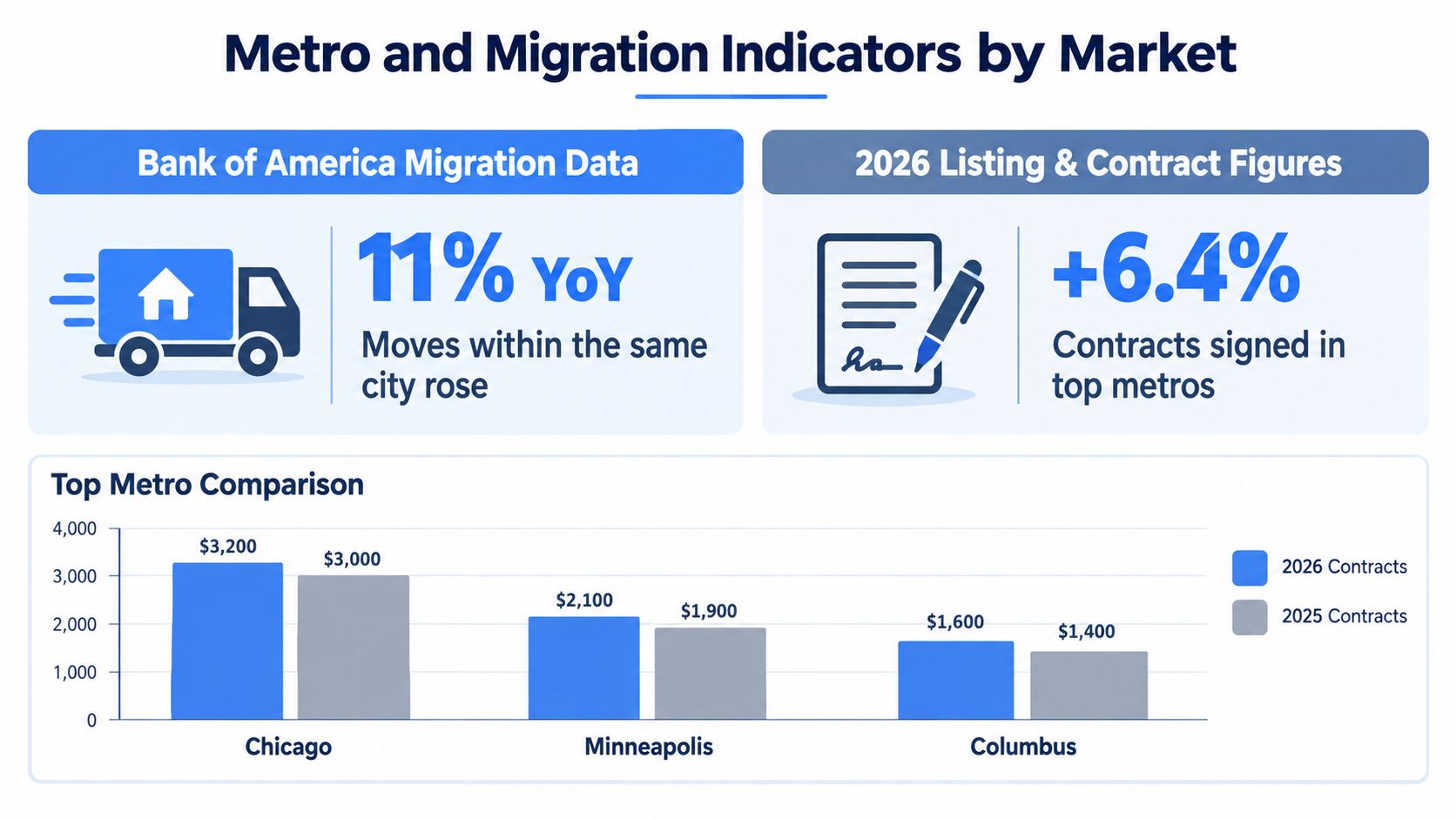 A data chart comparing 2026 and 2025 housing contracts in Chicago, Minneapolis, and Columbus with migration metrics.