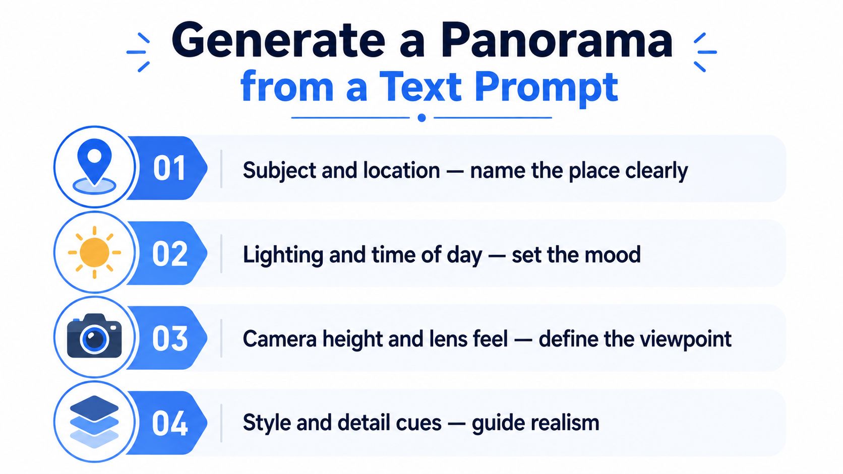 A four-step infographic illustrating how to write effective text prompts to generate 360-degree panorama images.