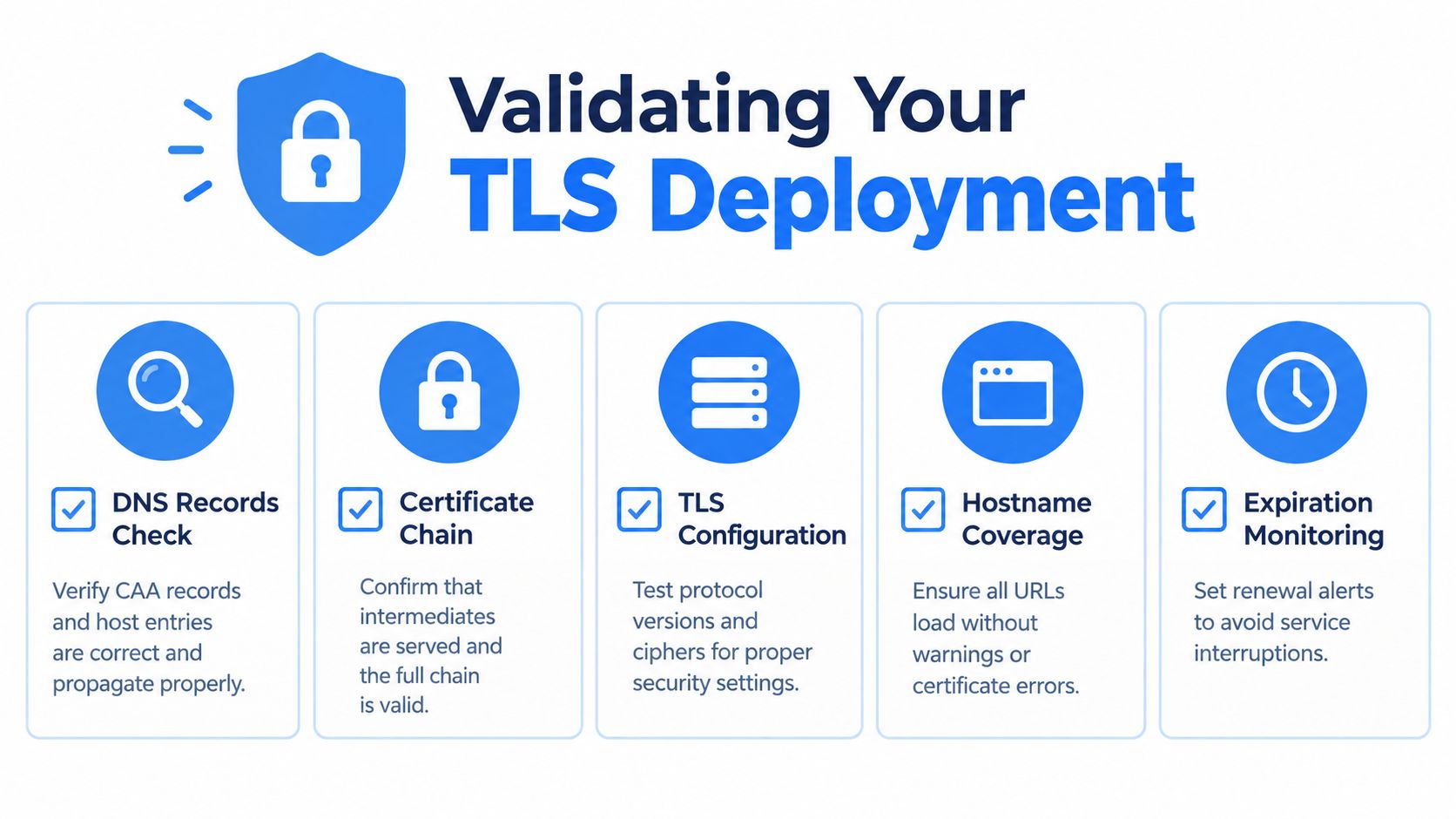 An infographic detailing five essential steps for validating a secure TLS deployment for website certificates.