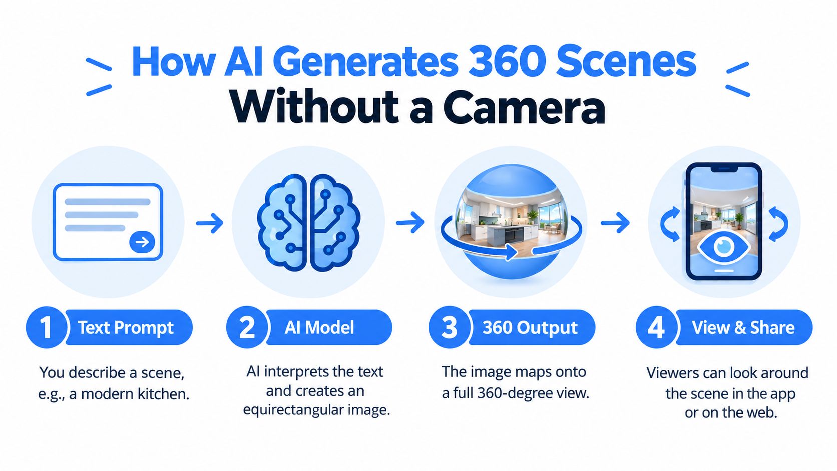 A four-step infographic explaining how artificial intelligence generates 360-degree scenes from simple text prompts.