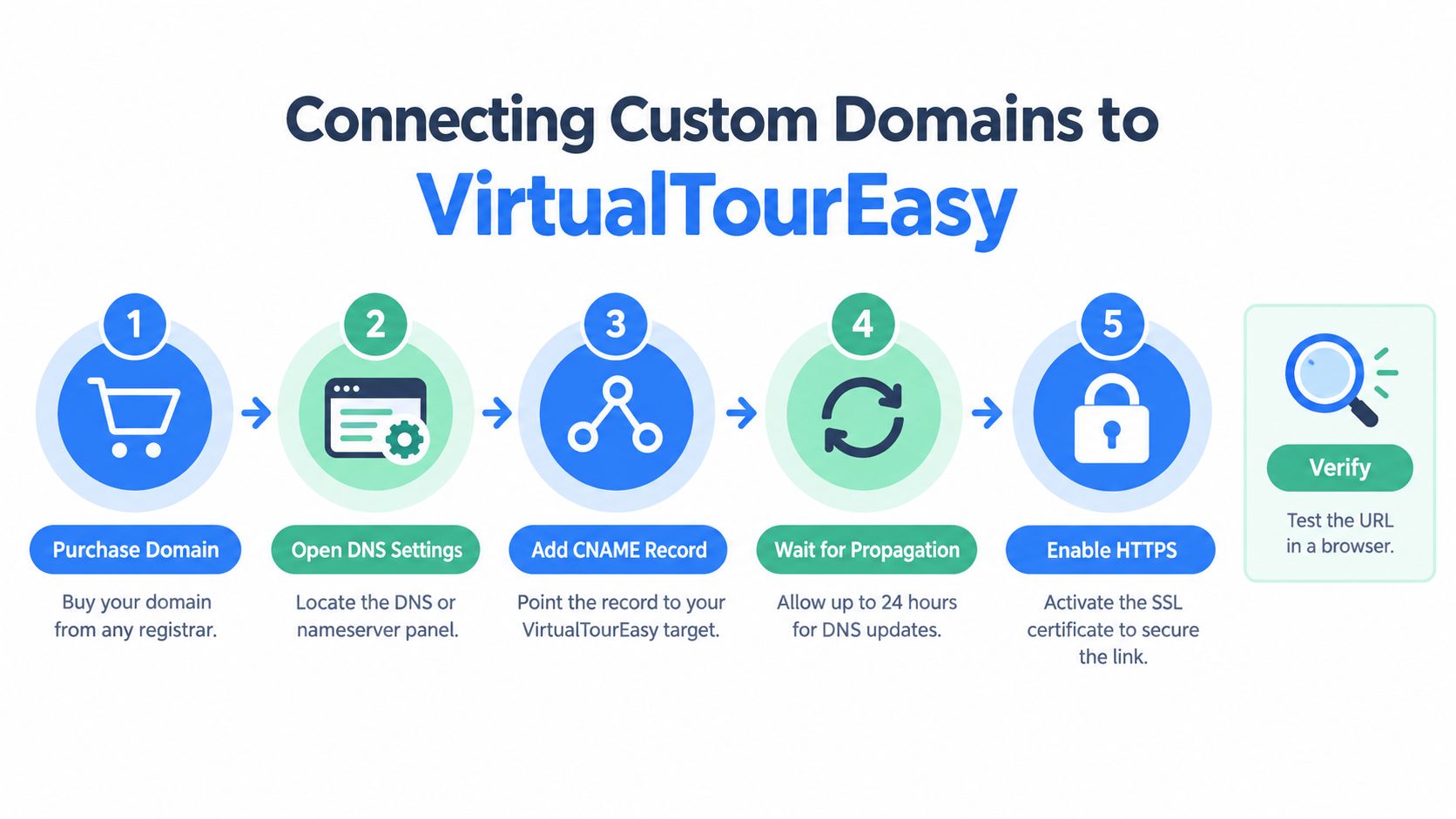 A five-step infographic showing how to connect a custom domain to VirtualTourEasy through DNS configuration.