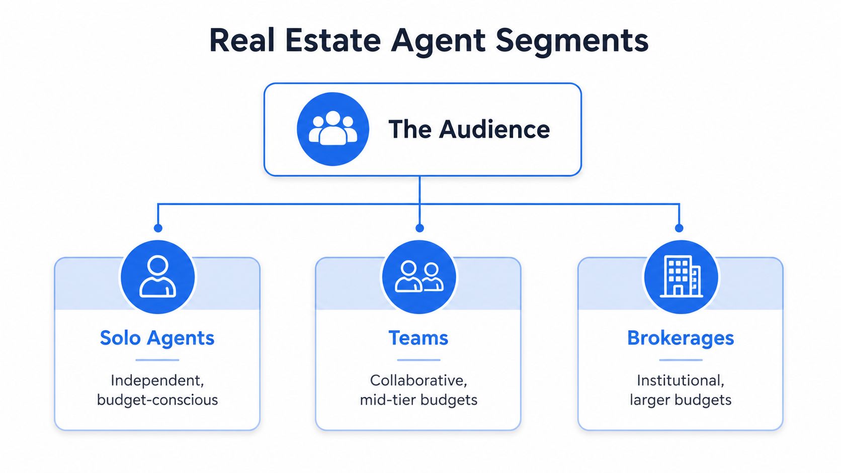 A diagram categorizing real estate agent segments into solo agents, teams, and brokerages based on business scale.